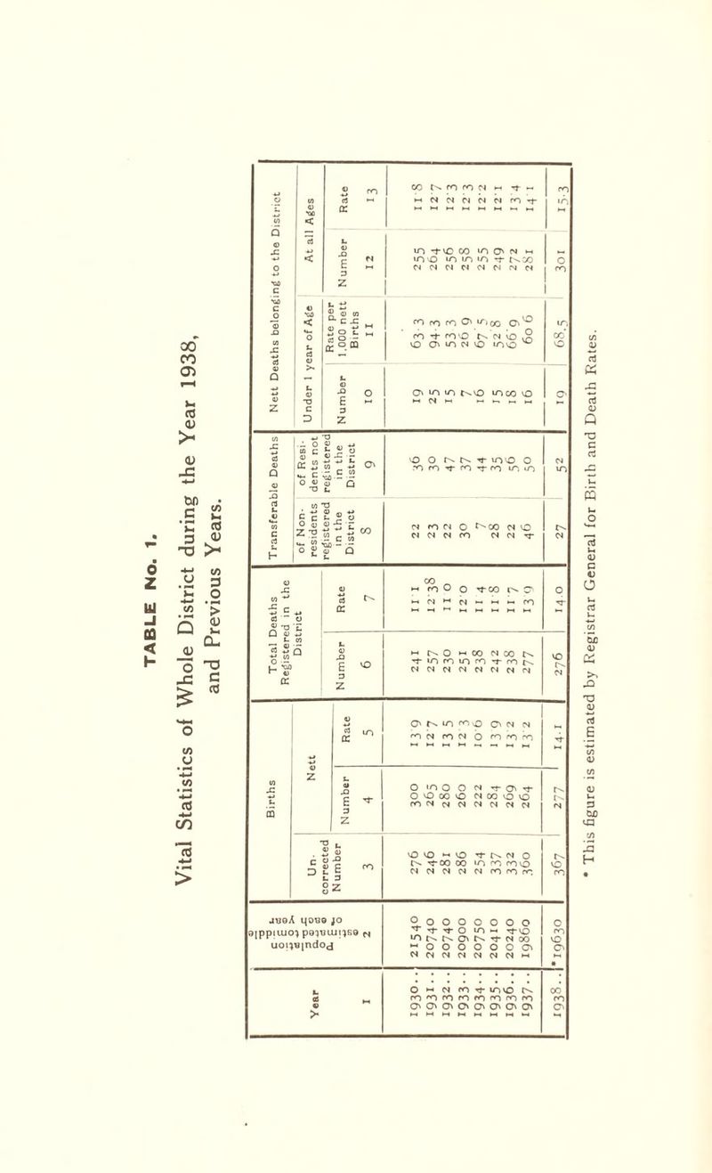 Vital Statistics of Whole District during the Year 1938, and Previous Years. u V) © *00 < cc co n m ro n in, Q ! © -C *00 15 < N umber 12 in -rvo co io O' n *-< »n o in in in *t nw o 1 MO c _o © (fl © MO < U c3 © CO CO co WjcO m *4- coO N (N iD ,a iO O' >o NiO in o 68.5 © Q © t. © •o D Number IO Ci in n t^.O in co o >-« N o Transferable Deaths of Resi- dents not registered in the District 9 O O o m m t m *rrn in m N in of Non- residents registered in the District s n n n o t^oo N vo N N N CO N N T N Rate 7 00 ►-< ro O o ^t-CO O' MNHNHHMfO O *<r N umber 6 i-inoinoTfON nmnnomnin O N Births Nett Rate 5 O' N*n fno o n cm CON (*ON O co co co u © X E *■ 3 z oinooNTO't O vO GO VO N 00 o VO CONcMNNNNN r*** N Un- corrected N umber 3 vo vo *-* vo ■3-r^N o ''t-oo oo >n co mo NNNNNmmm o m jtjoA qotJ© ;o 9|ppiiuo} poi^uii^so ^ uoi}tf indoj Oooooooo o- -t- o in - -to Lr»t'^t^O>t^-Tj-NGO •“•OOOOOOCT» nnnnnnn*-* O m o o • Year I O *-* n m rt mvo c*^ mmmromcomm C'O'C'C'OC'Q'C' 00 CO Qi This figure is estimated by Registrar General for Birth and Death Rates.