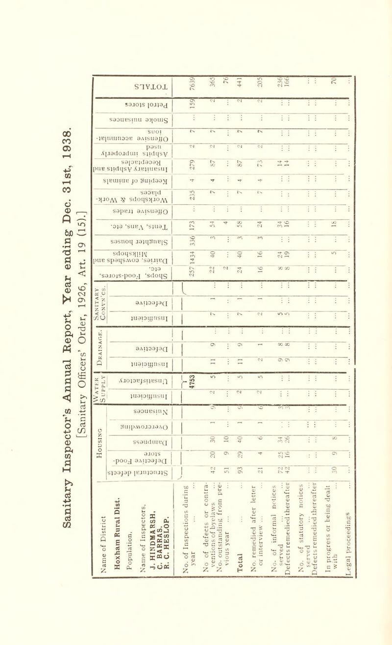 Sanitary Inspector’s Annual Report, Year ending Dec. 31st, 1938. [Sanitary Officers’ Order, 1926, Art. 19 (15).] S1VXOX O' m vO —> m O O ro vo cm -*■ o '■no : : : vO m -r cm cm • fs S3J0JS [ojpd cm ; cm cm • • • • io . :::::: saouesmu gqouicj SUOj -jBjuiunDOE 9Aisuayo is (n ; n n pasti Ajjadojduii sjidqsy cm cm ; cm cm : ; ; ; ; ; S9[3Ujd9D9y puB sjidqsy A.1BJU1ESUI t's x. : -x cm — — : : : : CM S[euiuib jo auidaaji -r ^t- rt- : : i i • S9DE[d 'MJ0A\ 19 sdoqsqjOM 235 7 7 7 S9pBJJ 9AISU9JJQ ’0}9 *SUH4\ ‘S1U9JL m -TM-CO -f M-vO X) Cm m m cm cn ■—> —■ sosnoq ja)qSnE[S 336 3 3 3 sdoqsqpi/M | £ § : § s :: 10 •: pUB Sp9l{SA\03 ‘S91JIBQ | ^ •0J9 ‘S9JOjs-pocKj 'sdoqs im cm cm m- vo ac co : ; • m cm cm —■ .... CM 1 Sanitary Convn'cs. l 1 ; ! 1 M ^ ^ ^ 3AI103J3CJ j juaioqjnsui Cm ; cm cm mm ; ; ; ; 1 Drainage. I ! i 9AIJ09J9Q O' : O' —> OC ac ; : ; ; pi9ioqjnsui —< ; —• cm O' O' : : : 5 ? H 5* :> in AjO)OEJSI)EStIf) nr 4753 5 5 5 jU9ioqjusui cm : cm cm ; : : : ; ; Housing S90UBs;n^q O' : O' O m m ; ; ; ft LI jp A\0 JD.I9AQ ssauduiBQ O o o o -r vo » : ro —1 t nci . . 3JOJS -pooj 9AIJ09J9Q O O' O' -r m vo O' C'C OJ Ot . spajap [Bjnprujs 1 CM — m — CM CSI o : ■f m Oi CM Cm • • CO J Q d u 3 PC £ cS XC X o X 2 X O C/3 O. os .O * < C/3 o ^3* S t«o - « ~ 'Z 'V (/) c c. (/) c ^oos ° p o & > o o — . tx : tn sf ^ O C S 0) I/) ™ 4) t C ui ^ ^.2 3 1/1 O C 0.0 o 6 > z z e - Oj c u — . u O O X 'V u « 0) o > *- u u . 0) o 5r 4) o • o 3 ^5 X2 u O V-^2 D-.- C £