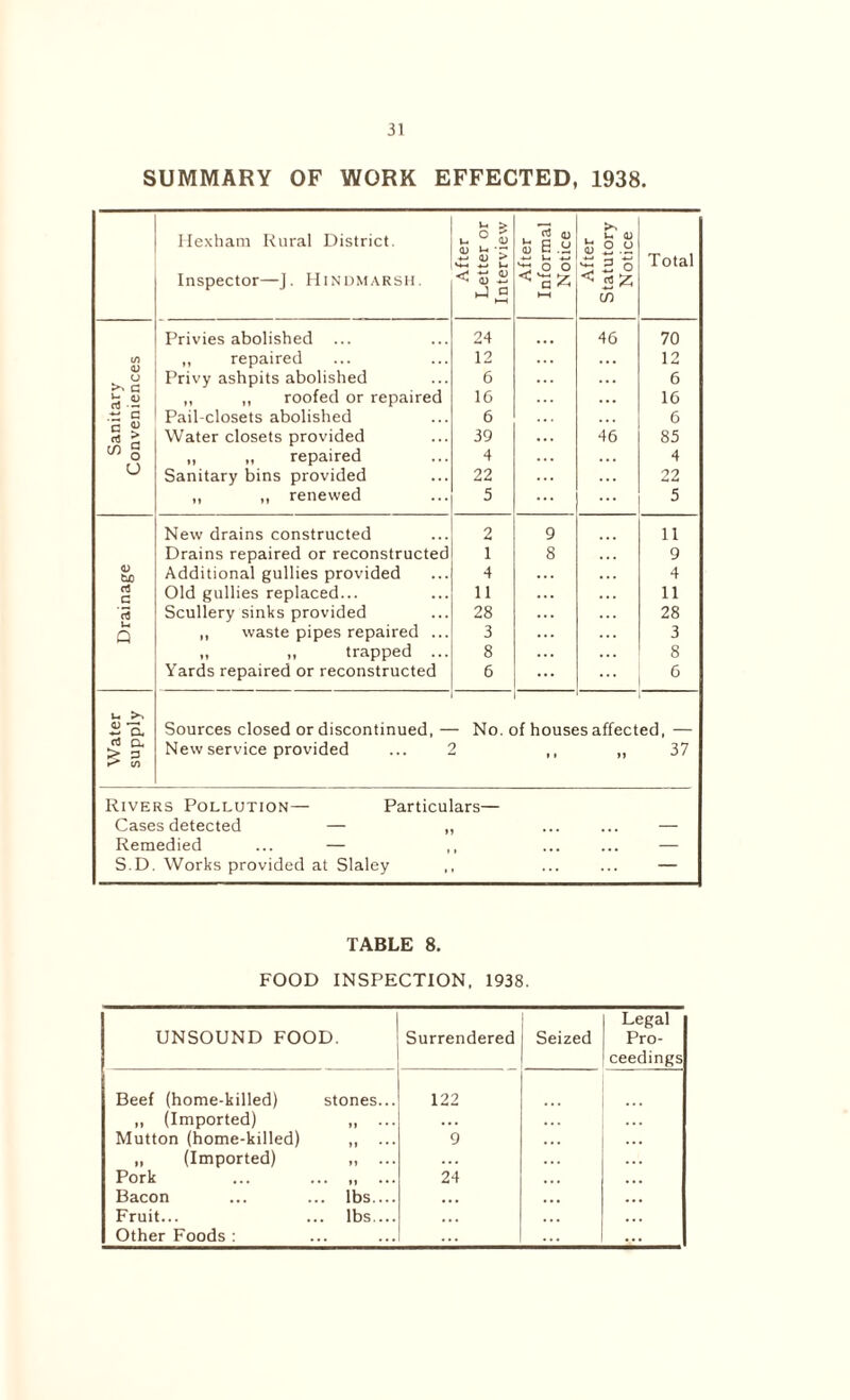 SUMMARY OF WORK EFFECTED, 1938. __ Hexham Rural District. u, U 0) B fe > »*-< +-< Ui (U is a .a *-* U ^ O O , u V S o.y '“5 o Total Inspector—J. Hindmarsh. ►4 a HH < 3 Z in Privies abolished 24 46 70 in ,, repaired 12 ... 12 o Privy ashpits abolished 6 6 ,, ,, roofed or repaired 16 ... 16 • - £ Pail-closets abolished 6 6 o ^ nj > Water closets provided 39 46 85 w g ,, „ repaired 4 ... 4 o Sanitary bins provided 22 ... 22 „ „ renewed 5 5 New drains constructed 2 9 11 Drains repaired or reconstructed 1 8 9 cud Additional gullies provided 4 4 CJ G Old gullies replaced... 11 11 ’c3 Scullery sinks provided 28 28 Q ,, waste pipes repaired ... 3 3 „ „ trapped ... 8 8 Yards repaired or reconstructed 6 6 U >- £ o. Sources closed or discontinued, — - No. of houses affected,— > 3 New service provided ... 2 37 w Rivers Pollution— Particulars— Cases detected — , — Remedied ... — — S.D Works provided at Slaley — TABLE 8. FOOD INSPECTION, 1938. Legal UNSOUND FOOD. Surrendered Seized Pro- ceedings Beef (home-killed) stones... 122 „ (Imported) „ ... Mutton (home-killed) „ ... 9 „ (Imported) „ ... Pork ... ... „ ... Bacon ... ... lbs.... Fruit... ... lbs,... Other Foods: 24 :::