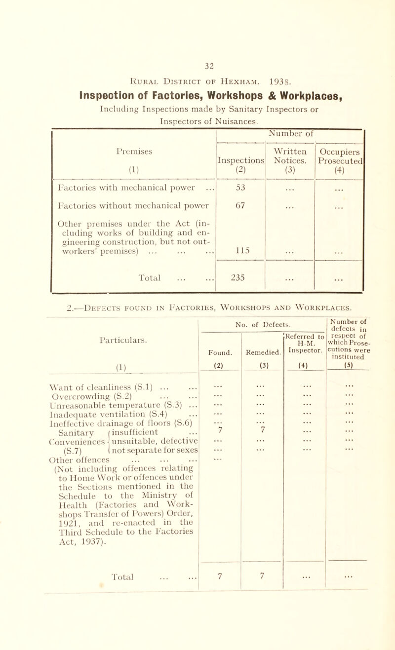 32 Rural District of Hexham. 1938. Inspection of Factories, Workshops & Workplaces, Including Inspections made by Sanitary Inspectors or Inspectors of Nuisances. Number of Premises (1) Inspections (2) Written Notices. (3) Occupiers Prosecuted (4) Factories with mechanical power 53 ... Factories without mechanical power 67 ... Other premises under the Act (in- cluding works of building and en- gineering construction, but not out- workers’ premises) 115 Total 235 ... ... 2.-—Defects found in Factories, Workshops and Workplaces. Particulars. (1) No. of Defects. Number of defects in Referred to respect of H.M. which Prose- Remedied. Inspector. cutions were instituted (2) (3) (5) Want of cleanliness (S.l) ... Overcrowding (S.2) Unreasonable temperature (S.3) ... Inadequate ventilation (S.4) Ineffective drainage of floors (S.6) Sanitary (insufficient Conveniences \ unsuitable, defective (S.7) I not separate for sexes Other offences (Not including offences relating to Home Work or offences under the Sections mentioned in the Schedule to the Ministry of Health (Factories and Work- shops Transfer of Powers) Order, 1921, and re-enacted in the Third Schedule to the Factories Act, 1937).