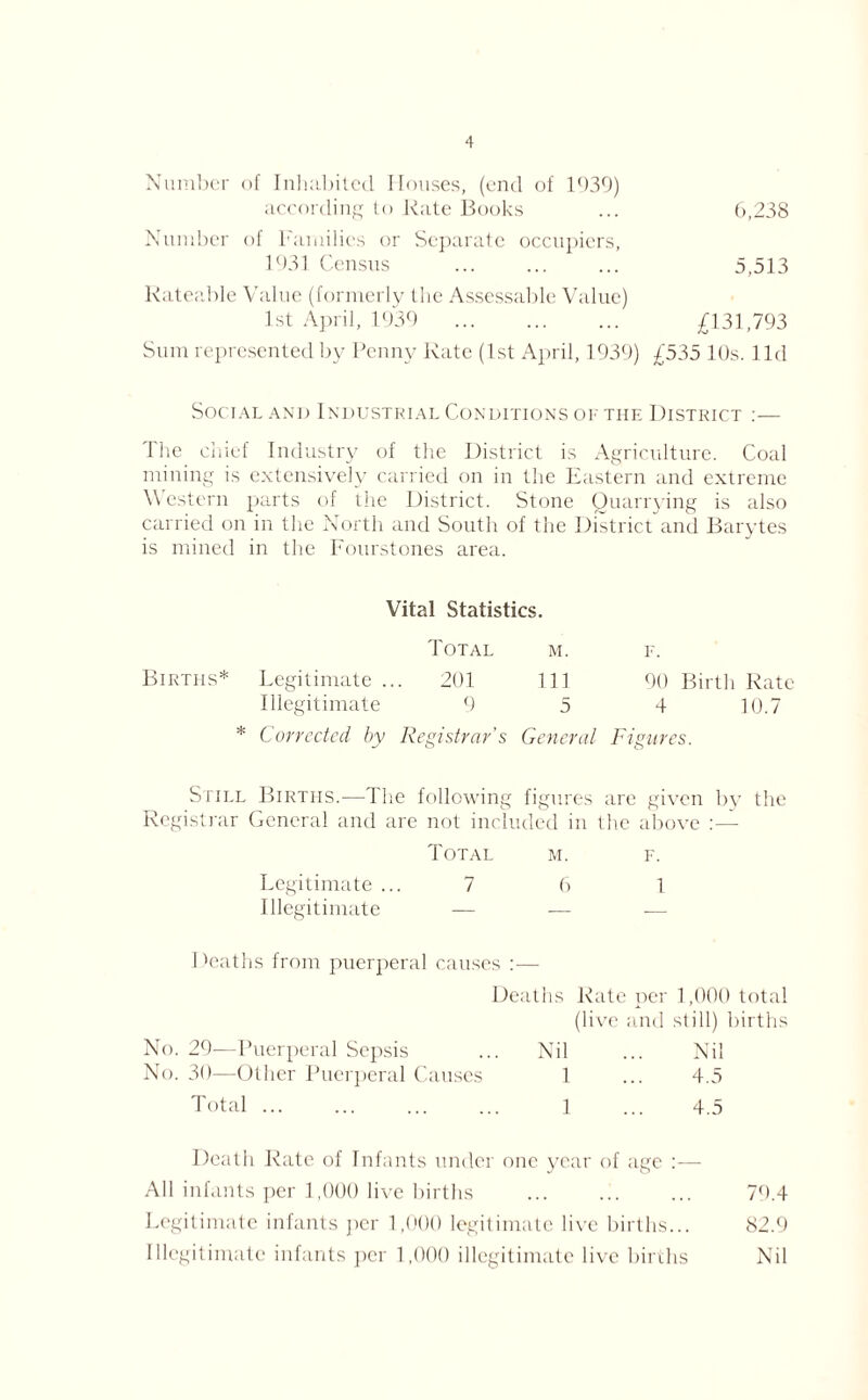Number of Inhabited Houses, (end of 1939) according to Rate Books ... G,238 Number of Families or Separate occupiers, 1931 Census 5,513 Rateable Value (formerly the Assessable Value) 1st April, 1939 £131,793 Sum represented by Penny Rate (1st April, 1939) £535 10s. lid Social and Industrial Conditions of the District :— The chief Industry of the District is Agriculture. Coal mining is extensively carried on in the Eastern and extreme Western parts of the District. Stone Quarrying is also carried on in the North and South of the District and Barytes is mined in the Fourstones area. Vital Statistics. Total m. f. Births* Legitimate... 201 111 90 Birth Rate Illegitimate 9 5 4 10.7 * Corrected by Registrar's General Figures. Still Births.'—The following figures are given by the Registrar General and are not included in the above :— Total m. f. Legitimate ... 7 6 1 Illegitimate — -— ■— I )eaths from puerperal causes Deaths Rate per 1,000 total (live and still) births No. 29—Puerperal Sepsis ... Nil ... Nil No. 30—Other Puerperal Causes 1 ... 4.5 Total 1 ... 4.5 Death Rate of Infants under one year of age :— All infants per 1,000 live births 70.4 Legitimate infants per 1,000 legitimate live births... 82.9 Illegitimate infants per 1,000 illegitimate live births Nil