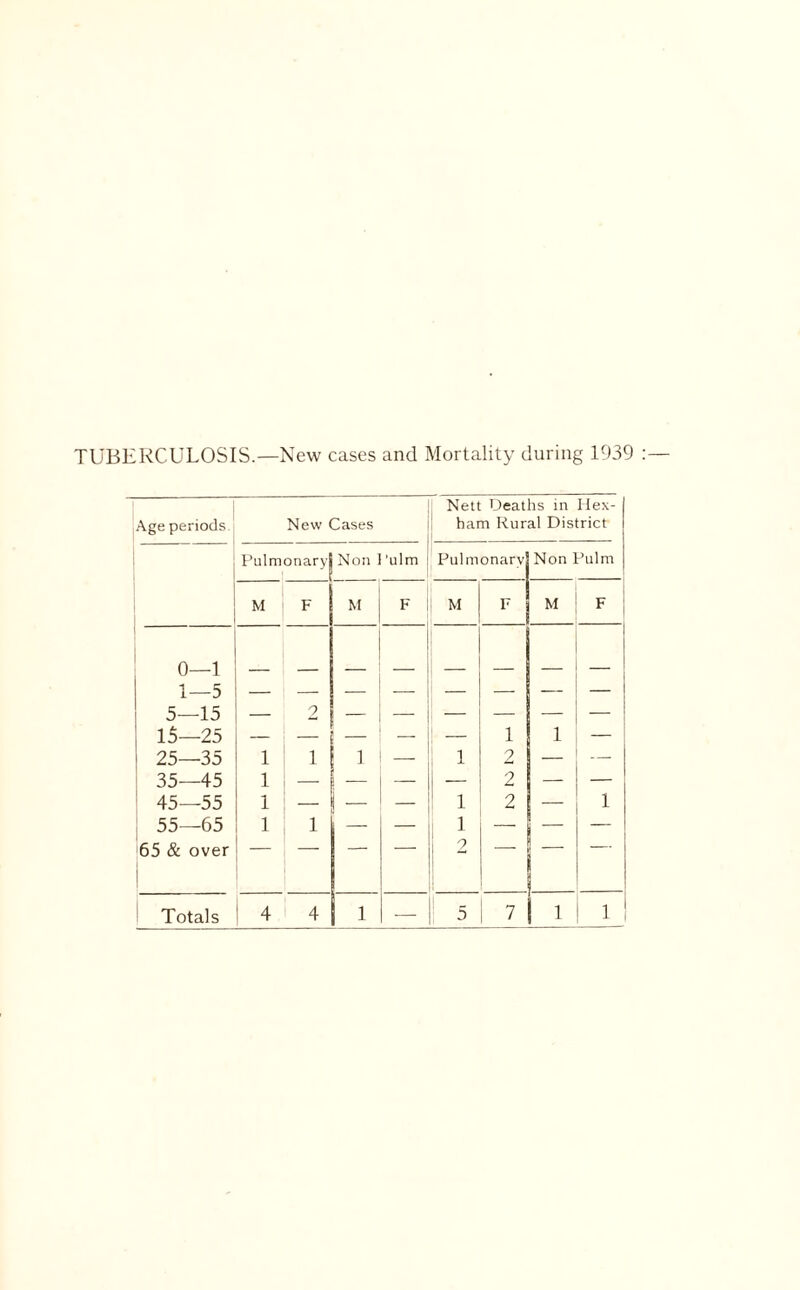 TUBERCULOSIS.—New cases and Mortality during 1939 Age periods New Cases Nett Deaths in Hex- ham Rural District Pulmonary Non ] 'ulm | Pulmonary Non Pulm M F M F M F M F i 0—1 1—5 5—15 15—25 25—35 35—45 45—55 55—65 65 & over 1 I 1 | | 2 1 1 1 - , — 1 1 I 1 tH 1 1 2 2 2 = 1 z 1