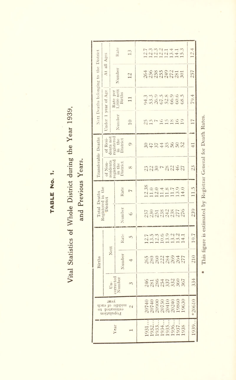 TABLE No, This figure is estimated by Registrar General for Death Rates.