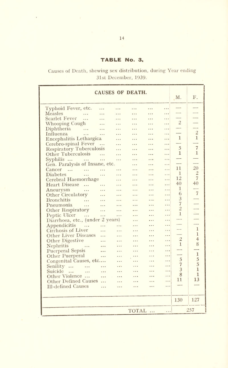 TABLE No. 3. Causes of Death, shewing sex distribution, during Year ending 31st December, 1939. CAUSES OF DEATH. M. F. Typhoid Fever, etc. — — Measles — — Scarlet Fever — — Whooping Cough 2 — ; Diphtheria ... ... ••• ••• ••• ••• — — Influenza — 2 Encephalitis Lethargica ... ... 1 1 Cerebro-spinal Fever ... — — Respiratory Tuberculosis 5 7 Other Tuberculosis i 1 Syphilis ... — — Gen. Paralysis of Insane, etc. — — Cancer n 20 Diabetes i 2 Cerebral Haemorrhage 12 7 Heart Disease ... 40 40 Aneurysm 1 — Other Circulatory 6 7 Bronchitis 3 — Pneumonia 7 — Other Respiratory 2 — Peptic Ulcer 1 Diarrhoea, etc., (under 2 years) — — Appendicitis — i Cirrhosis of Liver — 1 Other Liver Diseases ... — i Other Digestive 2 4 Nephritis 1 o Puerperal Sepsis Other Puerperal ... ... ••• 1 Congenital Causes, etc— 5 Senility ... 7 j Suicide ... l Other Violence ... Q 8 1 Other Defined Causes ... 11 13 Ill-defined Causes 130 ! 127