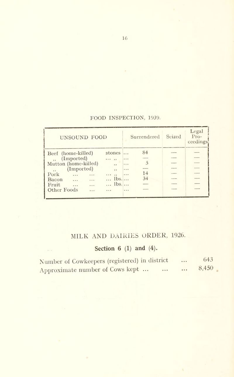 FOOD INSPECTION, 1939. Legal l Prn- UNSOUND FOOD Sui'rendered Seized Pro- ceedings Beef (home-killed) stones 84 — ,, (Imported) ,, . . . — Mutton (home-killed) ,, 5 — — ,, (Imported) ,, ... — — — Pork , , 14 — — Bacon lbs. 34 — Fruit lbs. — Other Foods MILK AND DAIRIES ORDER, 1926. Section 6 (1) and (4). Number of Cowkeepers (registered) in district Approximate number of Cows kept 643 8,450