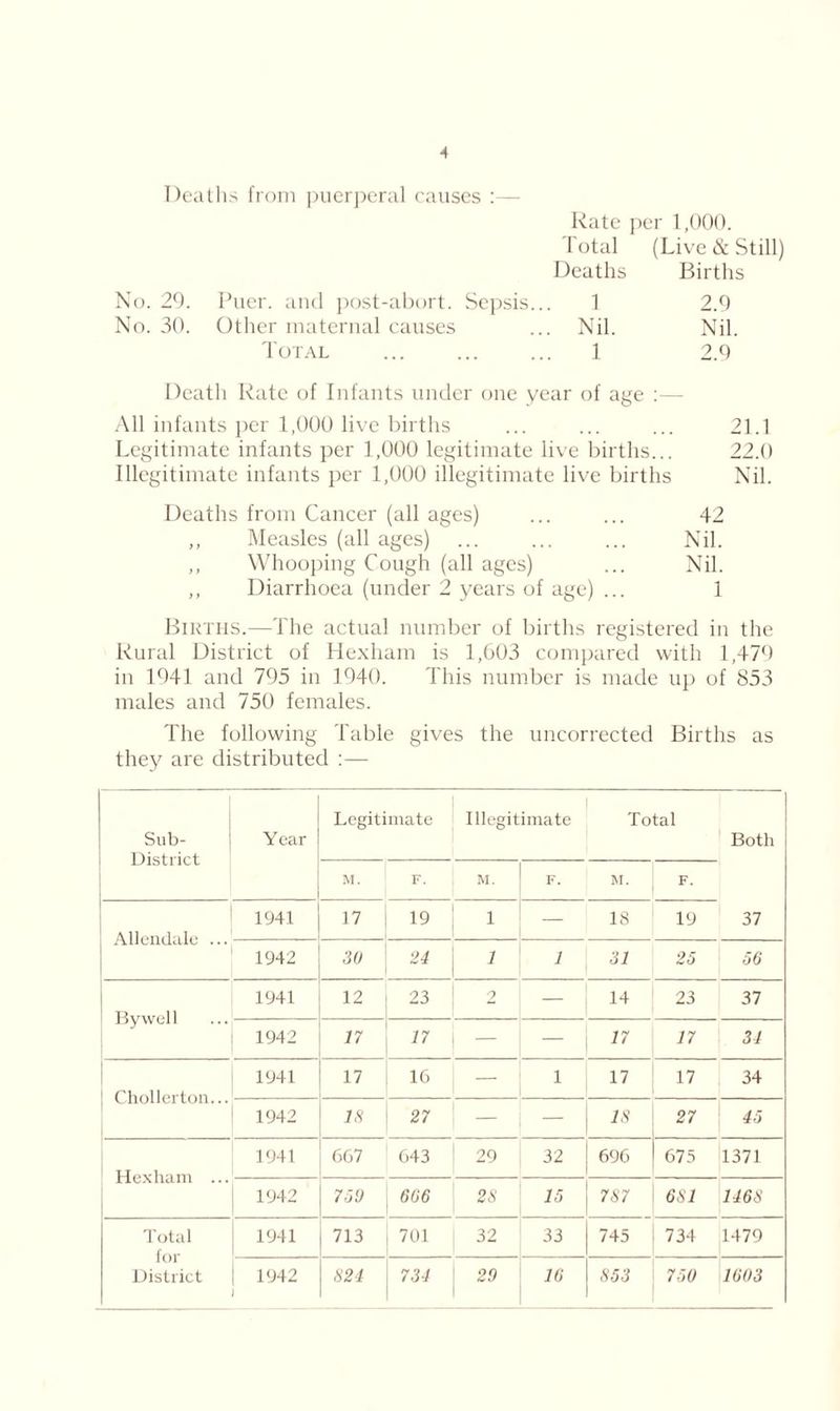 Deaths from puerperal causes :— Rate per 1,000. Total (Live & Still) Deaths Births No. 29. Puer. and post-abort. Sepsis... 1 2.9 No. 30. Other maternal causes ... Nil. Nil. Total ... 1 2.9 Death Rate of Infants under one year of age All infants per 1,000 live births ... ... ... 21.1 Legitimate infants per 1,000 legitimate live births... 22.0 Illegitimate infants per 1,000 illegitimate live births Nil. Deaths from Cancer (all ages) ... ... 42 ,, Measles (all ages) ... ... ... Nil. ,, Whooping Cough (all ages) ... Nil. ,, Diarrhoea (under 2 years of age) ... 1 Births.—The actual number of births registered in the Rural District of Hexham is 1,603 compared with 1,479 iu 1941 and 795 in 1940. This number is made up of 853 males and 750 females. The following Table gives the uncorrected Births as they are distributed :— Sub- District Year Legitimate Illegitimate Total Both M. F. M. F. M. F. | Allendale ... 1941 17 19 l is 19 37 1942 30 24 l l 31 25 56 By well 1941 12 23 2 — 14 23 37 1942 17 17 — — 17 17 34 Chollerton... 1941 17 16 l 17 17 34 1942 IS 27 — — IS 27 45 Hexham ... 1941 6G7 643 29 32 696 675 1371 1942 750 606 28 15 787 681 1468 Total for District 1941 713 701 32 33 745 734 1479 1942 824 734 29 16 853 750 1603