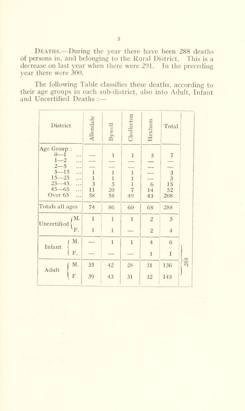 Deaths.—During the year there have been 288 deaths of persons in, and belonging to the Rural District. This is a decrease on last year when there were 291. In the preceding year there were 300. The following Table classifies these deaths, according to their age groups in each sub-district, also into Adult, Infant and Uncertified Deaths :— <D a o District aj a <D ra> > u <D o s rCj X Total Si <v < pq u Age Group 0—1 1—2 — 1 1 5 7 2—5 5—15 ... 1 l 1 — 3 15—25 ... 1 1 1 3 25—45 ... 3 5 1 6 15 45—65 11 20 7 14 52 Over 65 58 58 49 43 208 Totals all ages 74 86 60 68 288 fM. 1 1 1 2 5 Uncertified! VF. 1 1 — 2 4 M. 1 1 4 6 Infant [f. — — — 1 1 288 M. 35 42 28 31 136 Adult - F. 39 43 31 32 145 ) - 1
