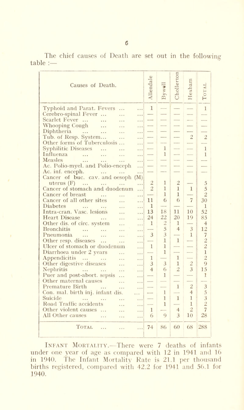 The chief causes of Death are set out in the following table :— Causes of Death. Allendale Chollerton Hexham Total Typhoid and Parat. Fevers ... 1 — — — 1 Cerebro-spinal Fever ... — — — — — Scarlet Fever ... — — — — — Whooping Cough — — — — • Diphtheria — — — — — Tub. of Resp. System... — — — 2 2 Other forms of Tuberculosis ... — — — — — Syphilitic Diseases — 1 — — 1 Influenza — 1 — — 1 Measles — — — — 1 Ac. Polio-myel. and Polio-enceph ... — — — — — Ac. inf. enccph. Cancer of buc. cav. and oesoph (M) — — — ! uterus (F) 2 1 2 — 5 Cancer of stomach and duodenum ... 2 1 1 1 5 Cancer of breast — 1 1 — 2 Cancer of all other sites ii 6 6 7 30 Diabetes i — — — 1 Intra-cran. Vase, lesions 13 18 11 10 52 Heart Disease 24 22 20 19 85 Other dis. of circ. svstem 1 2 1 — 4 Bronchitis — 5 4 3 12 Pneumonia 3 3 — 1 7 Other resp. diseases ... — 1 1 — 2 Ulcer of stomach or duodenum 1 1 — — 2 Diarrhoea under 2 vears — 1 — — 1 Appendicitis 1 — 1 — 2 Other digestive diseases 3 3 1 2 9 Nephritis 4 6 2 3 15 Puer and post-abort, sepsis ... — 1 — — 1 Other maternal causes — — — — — Premature Birth — — 1 2 3 Con. mal. birth inj. infant dis. — 1 — 4 5 Suicide — 1 1 1 3 Road Traffic accidents — 1 — 1 2 Other violent causes ... 1 — 4 2 7 All Other causes 6 9 3 10 28 Total 74 86 60 68 288 Infant Mortality.—There were 7 deaths of infants under one year of age as compared with 12 in 1()41 and lb in 1()40. The Infant Mortality Rate is 21.1 per thousand births registered, compared with 42.2 for 1941 and 59.1 for 1940.