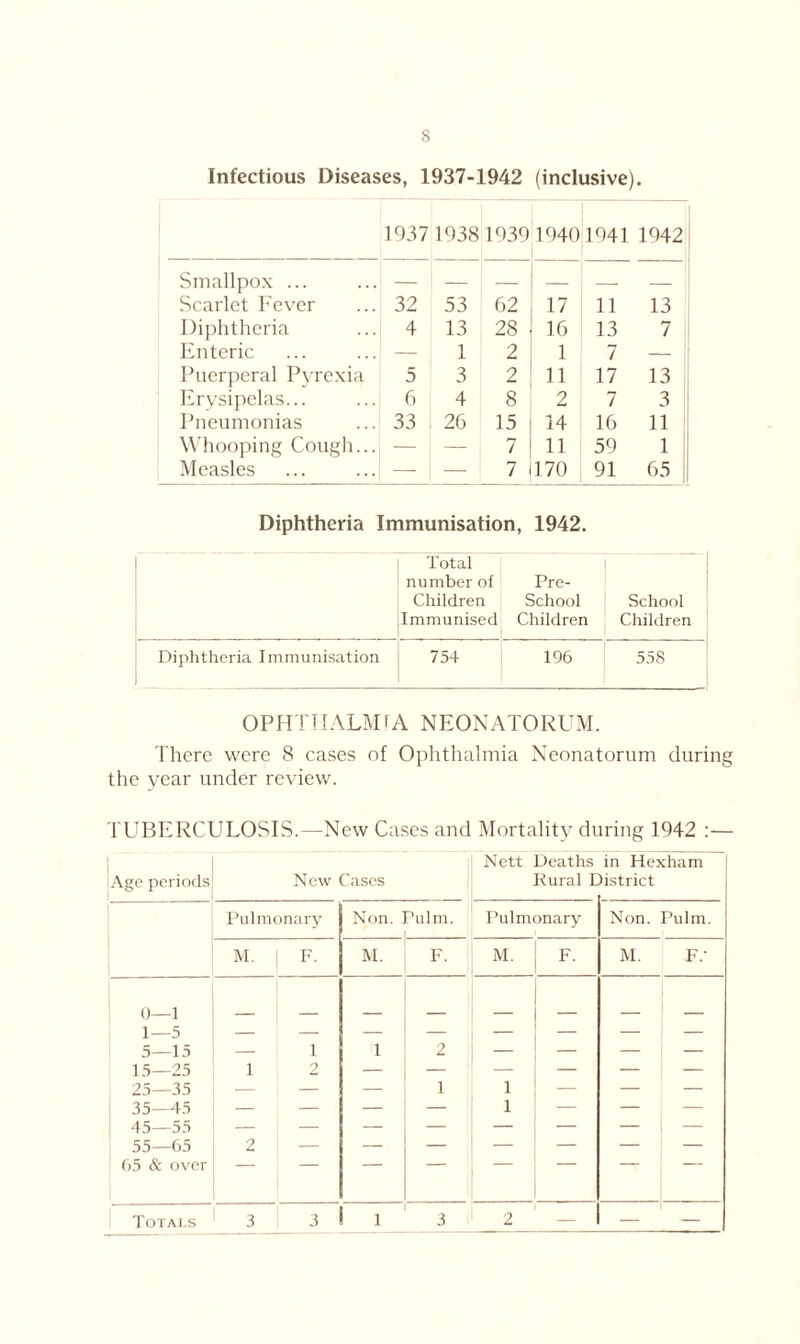 Infectious Diseases, 1937-1942 (inclusive). 1937 1938 1939 1940 1941 1942 Smallpox ... — — — — — — Scarlet Fever 32 53 62 17 11 13 Diphtheria 4 13 28 16 13 7 Enteric — 1 2 1 7 — Puerperal Pyrexia 5 3 2 11 17 13 Erysipelas... 6 4 8 2 7 3 Pneumonias 33 26 15 14 16 11 Whooping Cough... — — 7 11 59 1 Measles — — 7 170 91 65 Diphtheria Immunisation, 1942. Total number of Children Immunised Pre- School Children School Children Diphtheria Immunisation 754 196 558 OPHTHALMIA NEONATORUM. There were 8 cases of Ophthalmia Neonatorum during the year under review. TUBERCULOSIS.—New Cases and Mortality during 1942 :— Nett Deaths in Hexham Age periods New Cases Rural District Pulmonary Non. ^ulm. Pulmonary Non. Pulm. M. F. M. F. M. F- M. F: 0—1 1—5 5—15 — 1 1 2 — — — — 15—25 1 2 — — — — — — 25—35 — — — 1 1 — — — 35—45 — — — — 1 — — — 45—55 — — — — — — — — 55—65 2 — — — — — — — 65 & over