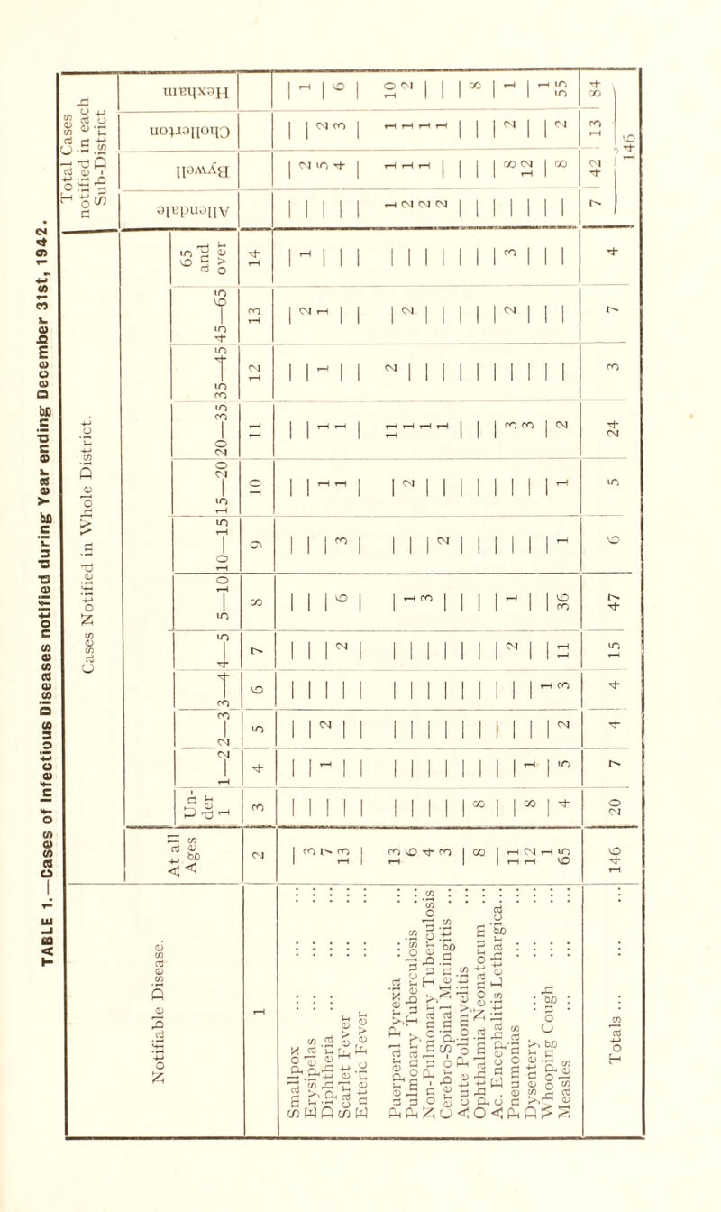 TABLE 1.—Cases of Infectious Diseases notified during Year ending December 31st, 1942.