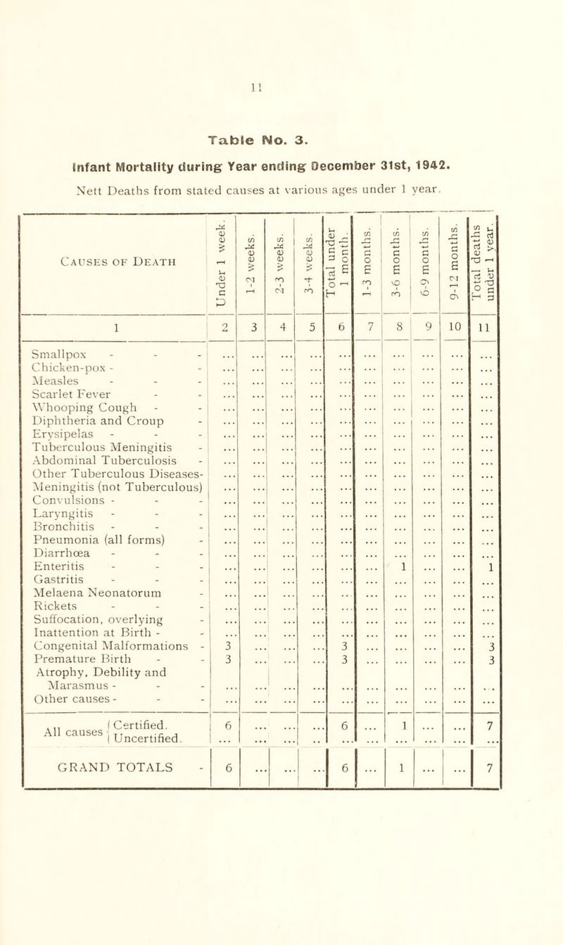 Table No. 3. Infant Mortality during Year ending December 31st, 1942. Nett Deaths from stated causes at various ages under 1 year. 1 3 Smallpox - Chicken-pox - Measles - Scarlet Fever Whooping Cough Diphtheria and Croup Erysipelas - Tuberculous Meningitis Abdominal Tuberculosis Other Tuberculous Diseases- Meningitis (not Tuberculous) Convulsions - - - ! Laryngitis - - - j Bronchitis - - - Pneumonia (all forms) - ; Diarrhoea - - - j Enteritis - - - j Gastritis - - - Melaena Neonatorum Rickets - Suffocation, overlying - ! Inattention at Birth - - ! Congenital Malformations - Premature Birth Atrophy, Debility and Marasmus - Other causes - All Certified. I Uncertified GRAND TOTALS