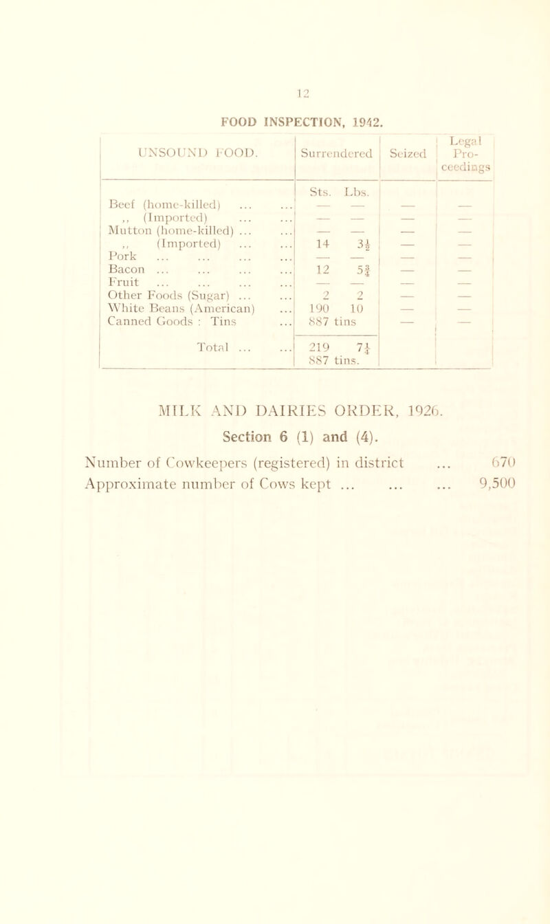 FOOD INSPECTION, 1942. UNSOUND FOOD. Surrendered Seized ! Legal Pro- ceedings i Beef (home-killed) Sts. Lbs. ,, (imported) — — Mutton (home-killed) ... — ,, (imported) 14 3£ — — Pork — — ! Bacon ... 12 5f — Fruit — — Other Foods (Sugar) ... 2 2 — — White Beans (American) 190 10 — — Canned Goods : Tins 887 tins — Total ... 219 1\ 887 tins. MILK AND DAIRIES ORDER, 1926. Section 6 (1) and (4). Number of Cowkeepers (registered) in district ... 670 Approximate number of Cows kept ... ... ... 9,500