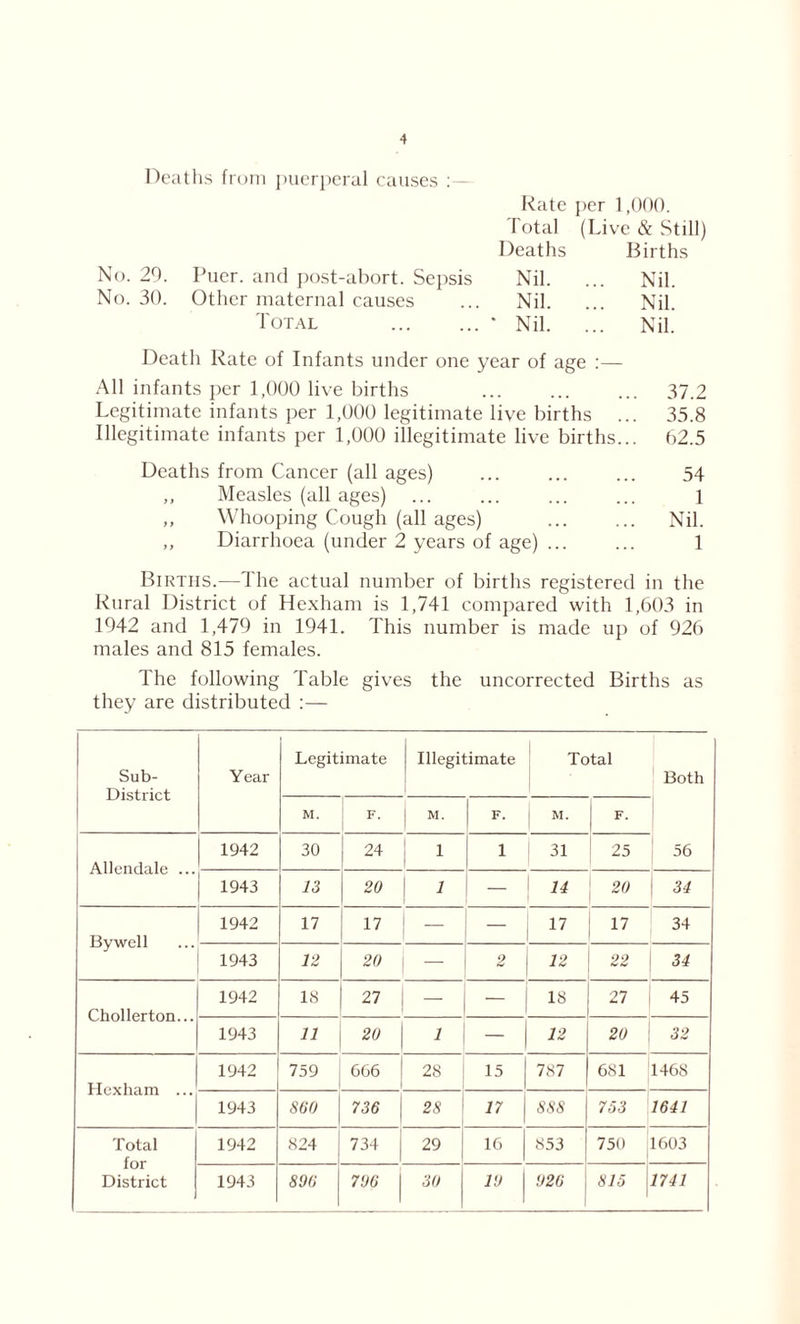 Deaths from puerperal causes Rate per 1,000. Total (Live & Still) Deaths Births No. 29. Puer. and post-abort. Sepsis Nil. ... Nil. No. 30. Other maternal causes ... Nil. ... Nil. Total * Nil. ... Nil. Death Rate of Infants under one year of age :— All infants per 1,000 live births ... ... ... 37.2 Legitimate infants per 1,000 legitimate live births ... 35.8 Illegitimate infants per 1,000 illegitimate live births... 62.5 Deaths from Cancer (all ages) ... ... ... 54 ,, Measles (all ages) ... ... ... ... 1 ,, Whooping Cough (all ages) Nil. „ Diarrhoea (under 2 years of age) 1 Births.—The actual number of births registered in the Rural District of Hexham is 1,741 compared with 1,603 in 1942 and 1,479 in 1941. This number is made up of 926 males and 815 females. The following Table gives the uncorrected Births as they are distributed :— Sub- District Year Legitimate Illegitimate Total Both M. F. M. F. M. F. Allendale ... 1942 30 24 1 1 31 25 56 1943 13 20 1 — 14 j 2. 34 By well 1942 17 17 — 17 17 34 1943 12 20 — 2 12 22 34 Chollerton... 1942 IS 27 — — IS 27 45 1943 11 20 1 — 12 20 32 Hexham ... 1942 759 666 28 15 787 681 146S 1943 860 736 28 17 888 753 1641 Total for District 1942 824 734 29 16 853 750 1603 1943 896 796 30 19 926 815 1741