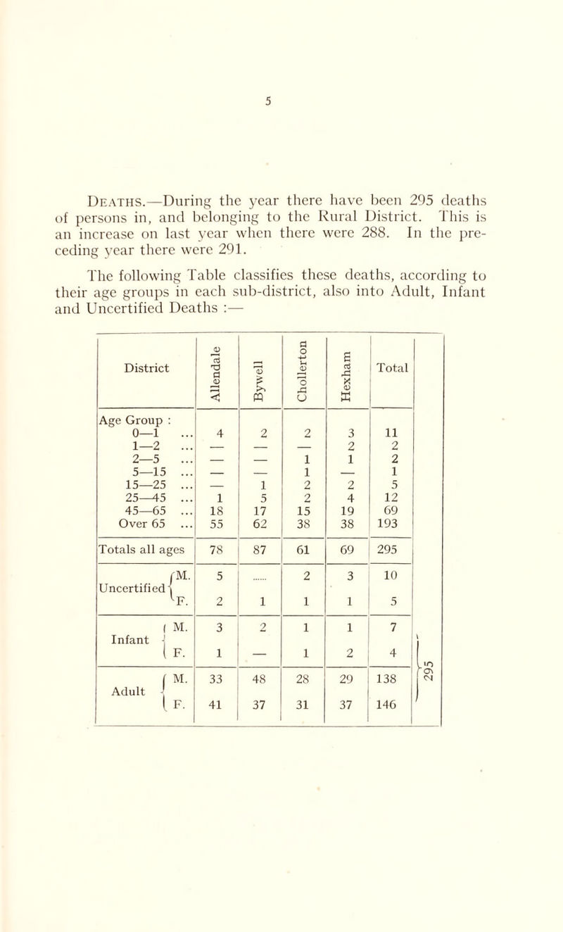 Deaths.—During the year there have been 295 deaths of persons in, and belonging to the Rural District. This is an increase on last year when there were 288. In the pre- ceding year there were 291. The following Table classifies these deaths, according to their age groups in each sub-district, also into Adult, Infant and Uncertified Deaths :— District Allendale By well Chollerton 1 Hexham Total Age Group : 0—1 4 2 2 3 11 1—2 — — — 2 2 2—5 ... — — 1 1 2 5—15 ... — — 1 — 1 15—25 ... — 1 2 2 5 25—45 ... 1 5 2 4 12 45—65 ... 18 17 15 19 69 Over 65 55 62 38 38 193 Totals all ages 78 87 61 69 295 JM. 5 2 3 10 Uncertified ) lF. 2 1 1 1 5 | M. 3 2 1 1 7 Infant -I \ 1 F. 1 — 1 2 4 in r 1 M. 33 48 28 29 138 Adult 1 [ F. 41 37 31 37 146
