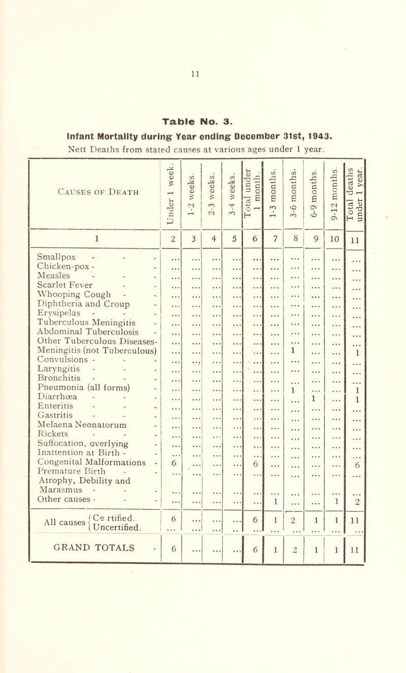 Table No. 3. Infant Mortality during Year ending December 31st, 1943. Nett Deaths from stated causes at various ages under 1 year. Causes of Death Under 1 week. 1-2 weeks. 2-3 weeks. 3-4 weeks. Total under 1 month. 1-3 months. 3-6 months. 6-9 months. 9-12 months. _ Total deaths • • 01 ^ • 1-1 ^ under 1 year. 1 2 3 4 5 6 7 8 9 10 Smallpox - Chicken-pox - Measles Scarlet Fever Whooping Cough Diphtheria and Croup Erysipelas - Tuberculous Meningitis Abdominal Tuberculosis Other Tuberculous Diseases- Meningitis (not Tuberculous) Convulsions - Laryngitis - Bronchitis - Pneumonia (all forms) Diarrhoea - Enteritis - Gastritis - Melaena Neonatorum Rickets - Suffocation, overlying Inattention at Birth - Congenital Malformations - Premature Birth Atrophy, Debility and Marasmus - Other causes - 6 6 1 1 1 1 1 All causes |TCTe rti?.e,d- (Uncertified. 6 6 1 2 1 1 11 GRAND TOTALS 6 ... 6 1 2 1 1 11