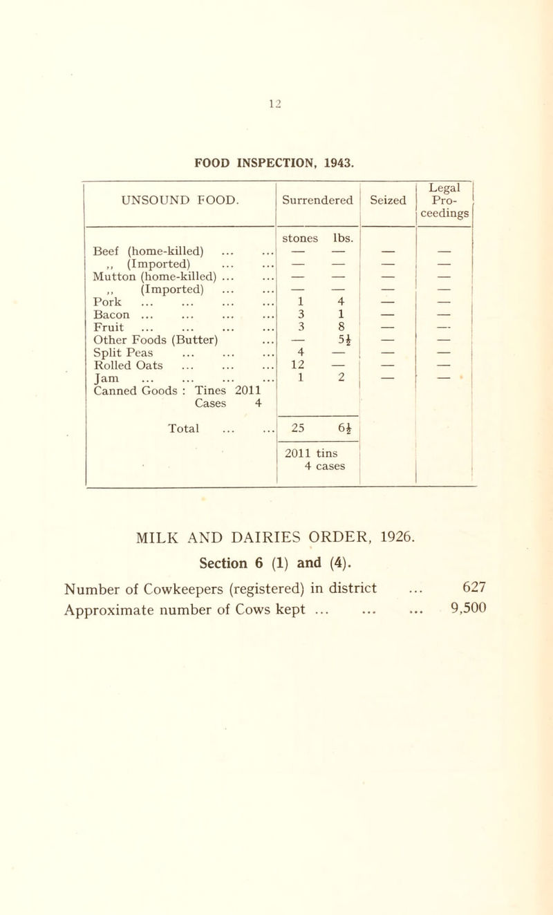 FOOD INSPECTION, 1943. UNSOUND FOOD. Surrendered Seized Legal Pro- ceedings Beef (home-killed) stones lbs. ,, (Imported) — — — — Mutton (home-killed) ... — ,, (Imported) — — — Pork 1 4 — Bacon ... 3 1 — Fruit 3 8 — — Other Foods (Butter) 5| — — Split Peas 4 — — — Rolled Oats 12 — — — Jam 1 2 — — L Canned Goods : Tines 2011 Cases 4 Total 25 61 2011 tins 4 cases MILK AND DAIRIES ORDER, 1926. Section 6 (1) and (4). Number of Cowkeepers (registered) in district ... 627 Approximate number of Cows kept ... ... ... 9,500