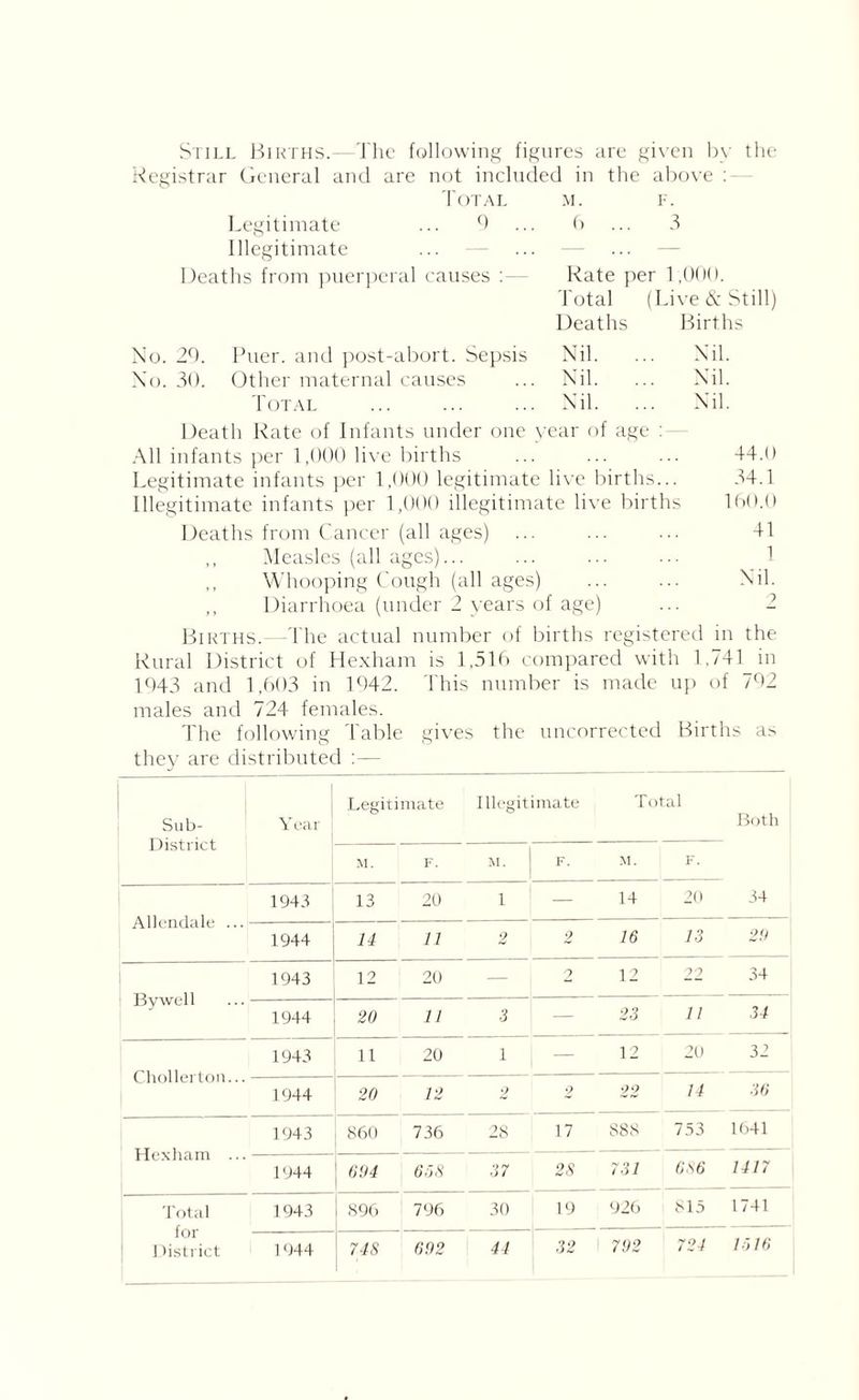 Still Births.— The following figures are given by the Registrar General and are not included in the above Total m. f. Legitimate ... 9 ... 6 ... 3 Illegitimate ... — ... — Deaths from puerperal causes : — Rate per 1,000. Total (Live & Still) Deaths Births No. 20. Puer. and post-abort. Sepsis Nil. ... Nil. No. 30. Other maternal causes Nil. ... Nil. Total Nil. ... Nil. Death Rate of Infants under one year of age All infants per 1,000 live births 44.0 Legitimate infants per 1,000 legitimate live births.. 34.1 Illegitimate infants per 1,000 illegitimate live birth s 160.0 Deaths from Cancer (all ages) 41 ,, Measles (all ages)... 1 ,, Whooping Cough (all ages) Nil. ,, Diarrhoea (under 2 years o f age) ~> Births.- -The actual number of births registered in the Rural District of Hexham is 1,516 compared with 1,741 in 1043 and 1,603 in 1042. This number is made up of 702 males and 724 females. The following Table gives the uncorrected Births as they are distributed :— Sub- District Year Legitimate Illegitimate Total Both M. F. M. F. M. F. Allendale ... 1943 13 20 i — 14 20 34 1944 14 11 2 2 16 13 20 By well 1943 12 20 — ? 12 22 34 — 1944 20 11 3 — 23 a 34 Chollerton... 1943 11 20 1 — 12 20 32 1944 20 12 2 2 2 o 14 •30 Hexham ... 1943 860 736 28 17 888 753 1641 1944 604 608 37 28 731 686 1417 Total for District 1943 896 796 30 19 926 815 1741