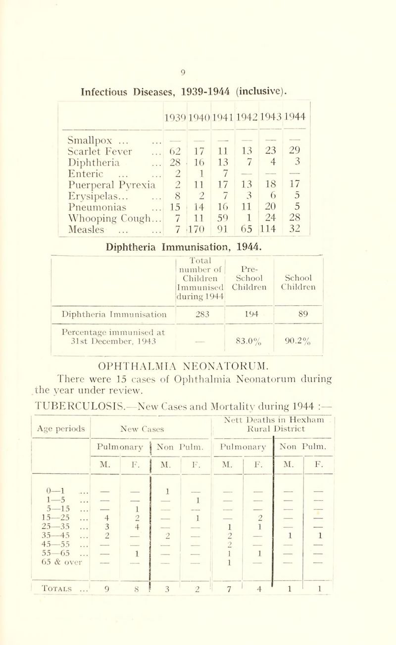 Infectious Diseases, 1939-1944 (inclusive). 1039 1040 1041 1042 1943 1044 Smallpox ... — — — Scarlet Fever 02 17 11 13 23 20 Diphtheria 28 • 16 13 7 4 3 Enteric 2 1 7 — — — Puerperal Pyrexia 2 11 17 13 18 17 Erysipelas... 8 2 7 3 6 5 Pneumonias 15 14 16 11 20 5 Whooping Cough... 7 11 50 1 24 28 Measles 7 170 01 65 114 32 Diphtheria Immunisation, 1944. Total number of Children Immunised during 1944 Pre- School Children School Children Diphtheria Immunisation 283 194 89 Percentage immunised at 31st December, 1943 83.0% 90.2% OPHTHALMIA NEONATORUM. There were 15 cases of Ophthalmia Neonatorum during the year under review. TUBERCULOSIS.—New Cases and Mortality during 1044 Nett Deaths in Hexham Age periods New Cases Rural District Pulmonary Non Pulm. 1 Pulmonary Non Pulm. M. F. M. F. M. F. M. F. 0—1 1—5 — — 1 1 — — — — 5—15 — 1 — — — 15—25 ... 4 2 — 1 2 — — 25—35 ... 3 4 — 1 1 — — 35—45 ... 2 2 — 2 — 1 1 45—55 — — — — 2 — — — 55—65 i — i 1 — — 65 & over — — — 1 ' Totals ... 9 8 3 2 1 7 4 1 1