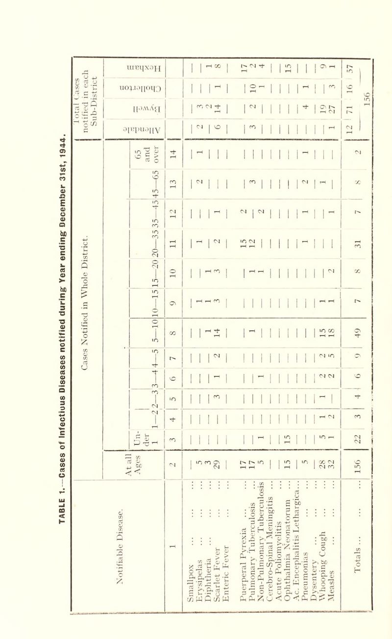 TABLE 1.-Cases of Infectious Diseases notified during Year ending December 31st, 1944. c/) I” <S1 ^ ^ C3 r- 4-* . C/) •c: *2 Q CD 'o o & 3 U UI I’ll XO PI uo;ionoii3 HOAvXfl 31^PU0J[V HCO I <M Ct o 'O VO in 3 «n CO o CM o <M WO io” Cl I VO IO in T rO CO CM CM buc a> e/) ctf x; cm | in cm *—I rfr* tO CO O'! CM tO r^. ci I-11 in GC CM CM CO m .2 c O 55 In ’& u S ’So 3 is O QJ 02 w , 2 >> c v- ■ in W i rt Si V, % Cl P a ni 1- r- §. <D 3 3 a; -m 2 ' k—I •— 1 ^71 C m g t‘* = ■a^-3-s. o CJ c cn , o JS aT O w nj fe.s e o c „ „ , ■ C P § 5 O pH O C H».~ p U^O^ChQ^P- g-o <N ; <N i Totals ... ... ... 156