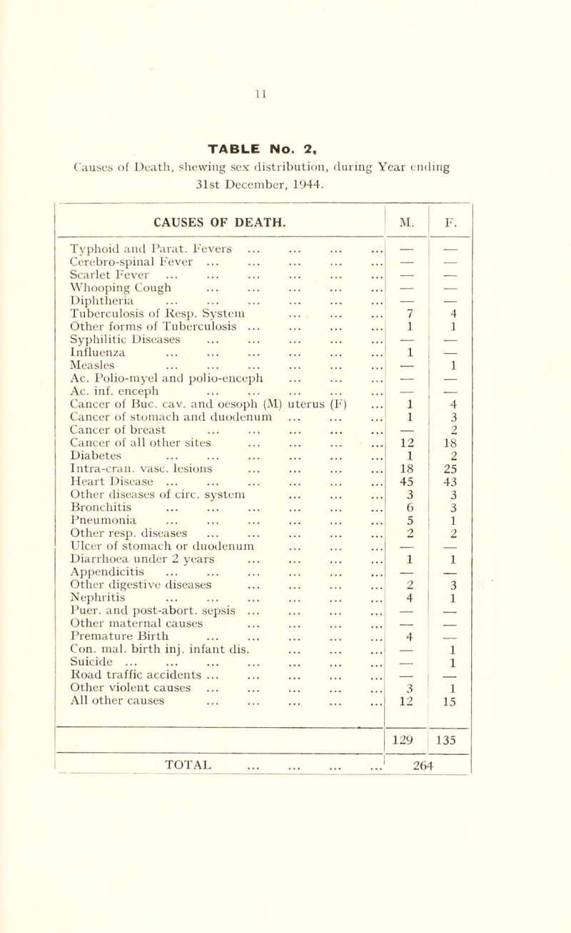 Causes of Death, shewing sex distribution, during Year ending 31st December, 1944. CAUSES OF DEATH. M. F. Typhoid and Parat. Fevers — — Cerebro-spinal Fever ... — — Scarlet Fever — — Whooping Cough — — Diphtheria — — Tuberculosis of Kesp. System 7 4 Other forms of Tuberculosis ... 1 1 Syphilitic Diseases — — Influenza 1 — Measles — 1 Ac. Polio-myel and polio-enceph — — Ac. inf. enceph — — Cancer of Buc. cav. and oesoph (M) uterus (F) 1 4 Cancer of stomach and duodenum 1 3 Cancer of breast — 2 Cancer of all other sites 12 18 Diabetes 1 2 Intra-cran. vase, lesions 18 25 Heart Disease ... 45 43 Other diseases of circ. system 3 3 Bronchitis 6 3 Pneumonia 5 1 Other resp. diseases 2 2 Ulcer of stomach or duodenum — — Diarrhoea under 2 years i 1 Appendicitis — — Other digestive diseases 2 3 Nephritis 4 1 Puer. and post-abort, sepsis ... — — Other maternal causes — — Premature Birth 4 Con. mal. birth inj. infant dis. — 1 Suicide ... 1 Road traffic accidents ... — Other violent causes 3 1 All other causes 12 15 129 135 TOTAL 264
