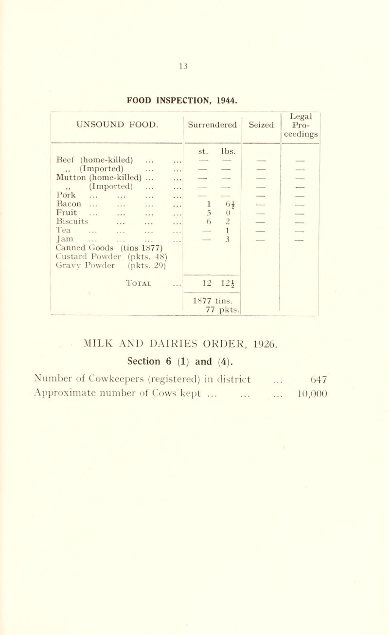 FOOD INSPECTION, 1944. UNSOUND FOOD. Surrendered Seized Legal Pro- ceedings Beef (home-killed) st. lbs. ,, (Imported) — — Mutton (home-killed) ... — — ,, (Imported) — — Pork — — Bacon ... 1 61 — — Fruit 5 0 — Biscuits 6 2 — Tea 1 — — J am — 3 — — Canned Goods (tins 1877) Custard Powder (plcts. -18) Gravy Powder (pkts. 29) Total 12 11\ 1877 tins. 77 pkts. MILK AND DAIRIES ORDER, 1926. Section 6 (1) and (4). Number of Cowkeepers (registered) in district ... o47 Approximate number of Cows kept ... ... ... 10,000