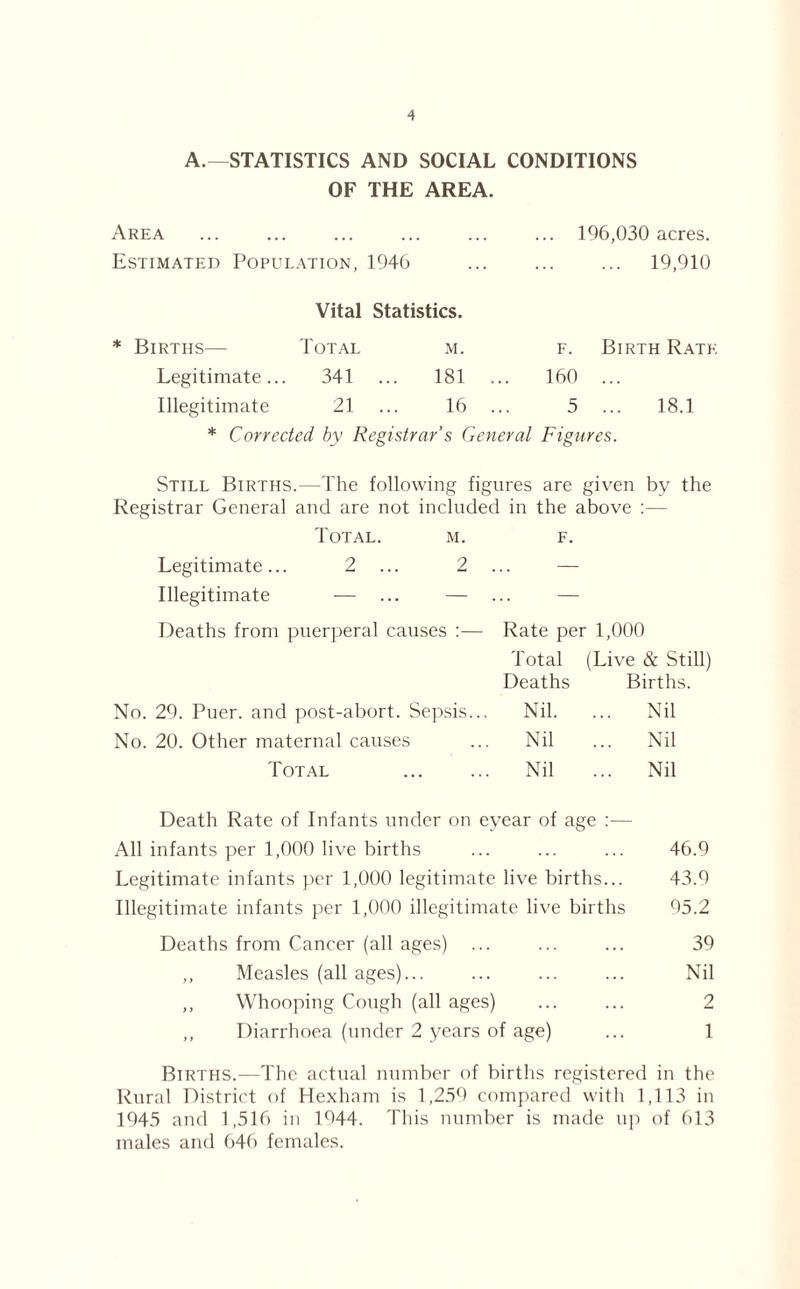 A.—STATISTICS AND SOCIAL CONDITIONS OF THE AREA. Area ... ... ... ... ... ... 196,030 acres. Estimated Population, 1946 ... ... ... 19,910 Vital Statistics. * Births— Total m. f. Birth Rate Legitimate... 341 ... 181 ... 160 Illegitimate 21 ... 16 ... 5 ... 18.1 * Corrected by Registrar’s General Figures. Still Births.—The following figures are given by the Registrar General and are not included in the above :— Total. m. f. Legitimate... 2 ... 2 ... — Illegitimate — ... — ... — Deaths from puerperal causes :— Rate per 1,000 Total (Live & Still) Deaths Births. No. 29. Puer. and post-abort. Sepsis... Nil. ... Nil No. 20. Other maternal causes ... Nil ... Nil Total ... ... Nil ... Nil Death Rate of Infants under on eyear of age :— All infants per 1,000 live births ... ... ... 46.9 Legitimate infants per 1,000 legitimate live births... 43.9 Illegitimate infants per 1,000 illegitimate live births 95.2 Deaths from Cancer (all ages) ... ... ... 39 ,, Measles (all ages)... ... ... ... Nil ,, Whooping Cough (all ages) ... ... 2 ,, Diarrhoea (under 2 years of age) ... 1 Births.—The actual number of births registered in the Rural District of Hexham is 1,250 compared with 1,113 in 1945 and 1,516 in 1044. This number is made up of 613 males and 646 females.