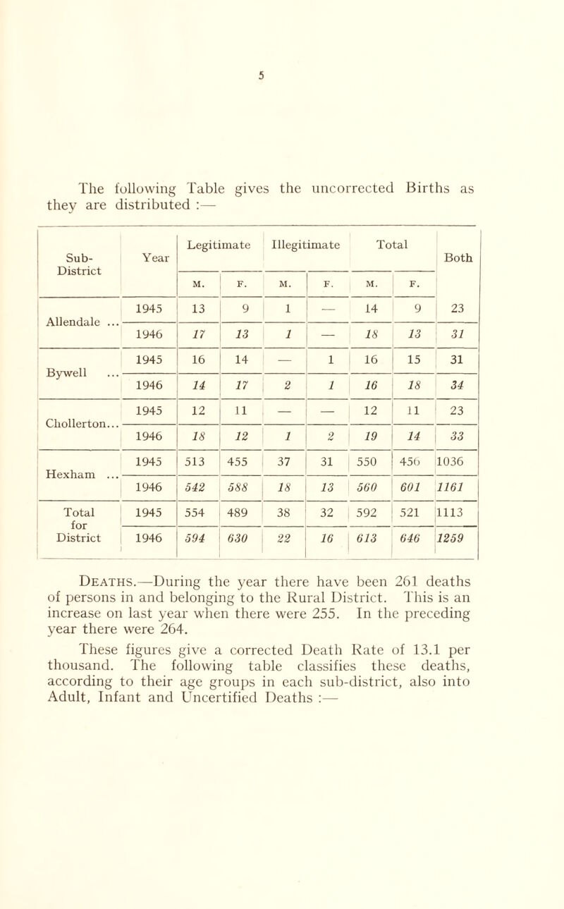 The following Table gives the uncorrected Births as they are distributed :— Sub- District Year Legitimate Illegitimate Total Both M. F. M. F. M. F. Allendale ... 1945 13 9 i 14 9 23 1946 17 13 i — 18 13 31 Bywell 1945 16 14 — i 16 15 31 1946 14 17 2 l 16 18 34 Chollerton... 1945 12 11 - 12 11 23 1946 18 12 1 2 19 14 33 Hexham ... 1945 513 455 37 31 550 456 1036 1946 542 588 18 13 560 601 1161 Total for District ] 1945 554 489 38 32 592 521 1113 1946 594 630 22 16 613 646 1259 Deaths.—During the year there have been 261 deaths of persons in and belonging to the Rural District. This is an increase on last year when there were 255. In the preceding year there were 264. These figures give a corrected Death Rate of 13.1 per thousand. The following table classifies these deaths, according to their age groups in each sub-district, also into Adult, Infant and Uncertified Deaths :—-