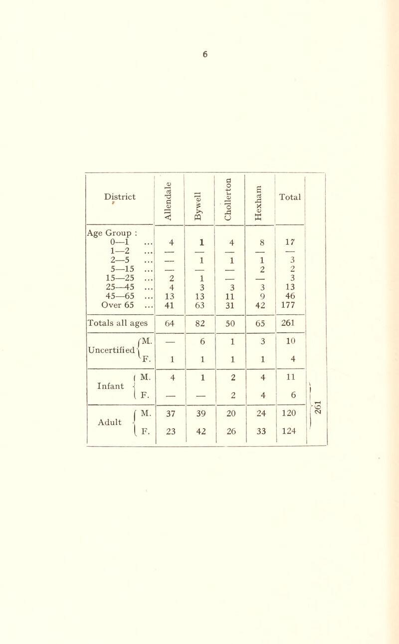 District » Allendale Bywell Chollerton Hexham Total Age Group 0—1 4 1 4 8 17 1—2 — — — — — 2—5 — 1 1 1 3 5—15 — — — 2 2 15—25 2 1 _ — 3 25—45 4 3 3 3 13 45—65 13 13 11 9 46 Over 65 41 63 31 42 177 Totals all ages 64 82 50 65 261 fM. ' 6 1 3 10 Uncertified ^F. 1 1 1 1 4 M. 4 1 2 4 11 Infant F. — — 2 4 6 M. 37 39 20 24 120 Adult \ F. 23 42 26 33 124 261