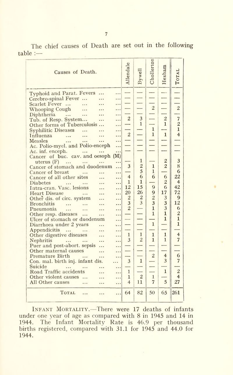 The chief causes of Death are set out in the following table :— Causes of Death. Allendale j By well Chollerton Hexham j Total Typhoid and Parat. Fevers — — — — — Cerebro-spinal Fever ... — — — — — Scarlet Fever ... — — — — — Whooping Cough — — 2 — 2 Diphtheria — — — — — Tub. of Resp. System... 2 3 — 2 7 Other forms of Tuberculosis ... — 1 — 1 2 Syphilitic Diseases — — 1 — 1 Influenza 2 — 1 1 4 Measles — — — — — Ac. Polio-myel. and Polio-enceph ... — — — — — Ac. inf. enceph. — — — — — Cancer of buc. cav. and oesoph (M) uterus (F) — 1 — 2 3 Cancer of stomach and duodenum ... 3 2 1 2 8 Cancer of breast — 5 1 — 6 Cancer of all other sites 4 6 6 6 22 Diabetes 1 1 — 2 4 Intra-cran. Vase, lesions 12 15 9 6 42 Heart Disease 20 26 9 17 72 Other dis. of circ. system 2 2 2 3 9 Bronchitis 3 3 3 3 12 Pneumonia 2 — 1 3 6 Other resp. diseases ... — — 1 1 2 Ulcer of stomach or duodenum — — — 1 1 Diarrhoea under 2 years — — 1 — 1 Appendicitis — — — — — Other digestive diseases 1 1 1 1 4 Nephritis 3 2 1 1 7 Puer and post-abort, sepsis ... — — — — — Other maternal causes — — — — — Premature Birth — — 2 4 6 Con. mal. birth inj. infant dis. 3 1 — 3 7 Suicide — — — — — Road Traffic accidents 1 — — 1 2 Other violent causes ... 1 2 1 — 4 All Other causes 4 11 7 5 27 Total 64 82 50 65 261 Infant Mortality.—There were 17 deaths of infants under one year of age as compared with 8 in 1945 and 14 in 1944. The Infant Mortality Rate is 46.9 per thousand births registered, compared with 31.1 for 1945 and 44.0 for 1944.