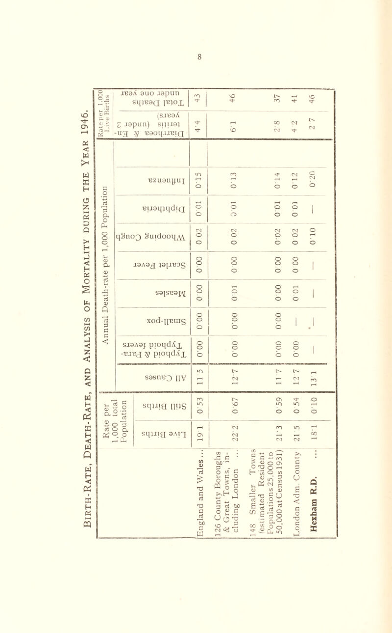Birth-Rate, Death-Rate, and Analysis of Mortality during the Year 1946. .reaA guo aapun spread pnox 06 (SJ-U9 A Z aapun) spud) -tig $> •eaoqaj'BiQ vC t- C ex o O. o o o <v cx <D rt rt 03 Q c C ■Bzuanpui 015 a ^ a s o o o ° •euaqjqdiQ 0 01 001 001 0 01 qSnoQ Suidooqxv 0 02 CM CM CM O O 007^ 0 bob J9A9g ;9[J'B9S O'OO O'OO O'OO 0 00 s9isT29j\[ O'OO 0 01 O'OO 0 01 xod-jjBing 0 00 00.0 00.0 sjaAaj pioqdAx -bjbj $> pioqdAx O o o O'OO O'OO O'OO s9sn,B3 \\y *o ^ ^ ^ <N ~ CM ro G O O -r; i-i ctf <D rt 2 O 3 rf o a K °. o squie ups sq;jig 9Aig o c\ in >n O o b c/3 Q) rt > Y* TD G rt T3 G '5b W CM m m r * CM __ bo CM CM CM C/3 , CO 4-. c >> : c <3 O rn 0 C G 0 'U O s O C/1 G H O CO 0 u O cc c > O HD G o) oe; 10 CM G C/5 G u a O ») <13 T3 a; U S 0£ G G O u <v u 0 Cuo G 6 tn CD rt E c3 0 0 G O TD a 43 M 0 CM c# G 13 148 C/5 u 0 o' in G O o» K