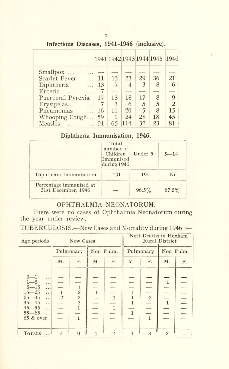 Infectious Diseases, 1941-1946 (inclusive). 1941 1942 1943 1944 1945 1946 Smallpox ... — — — — — — Scarlet Eever 11 13 23 29 36 21 Diphtheria 13 7 4 3 8 6 Enteric 7 — — — — — Puerperal Pyrexia 17 13 18 17 8 9 Erysipelas... 7 3 6 5 5 2 I Pneumonias 16 11 20 5 8 15 Whooping Cough... 59 1 24 28 18 45 Measles 91 65 114 32 23 81 Diphtheria Immunisation, 1946. Total number of Children Immunised during 1946 Under 5. 5—14 Diphtheria Immunisation 191 191 Nil Percentage immunised at 31st December, 1946 — 96.5% 67.5% OPHTHALMIA NEONATORUM. There were no cases of Ophthalmia Neonatorum during the year under review. TUBERCULOSIS.—New Cases and Mortality during 1946 :— Age periods New Cases Nett Death Rural 3 in Hexham District Pulmonary J Non Pulm. Pulmonary Non Pulm. M. F. M. F. M. F. M. F. 0—1 1—5 5—15 ... 15—25 ... 25—35 ... 35—45 ... 45—55 ... 55—65 ... 65 & over 1 2 z _ 1 2 2 2 1 1 1 1 1 1 1 1 1 2 1 1 1 Totals ... 3 9 f 1 2 4 3 2 —