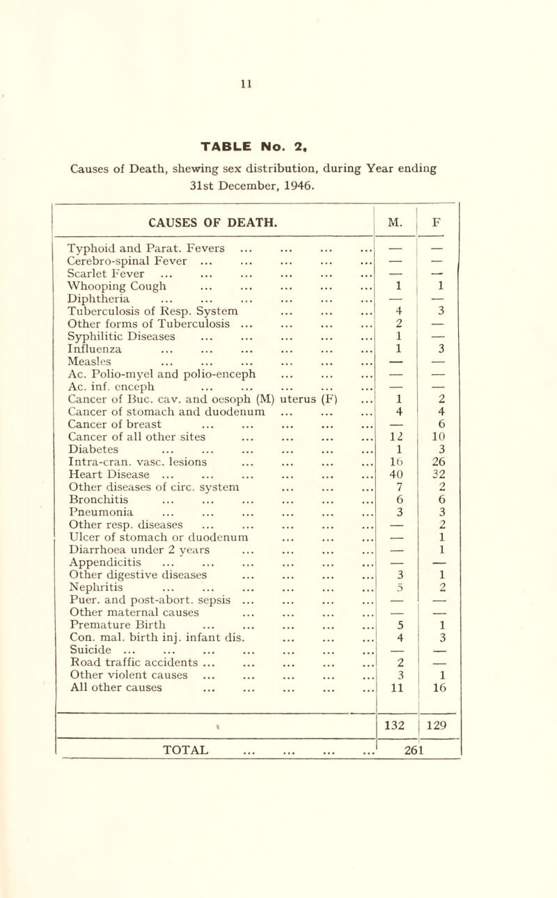 TABLE No. 2. Causes of Death, shewing sex distribution, during Year ending 31st December, 1946. CAUSES OF DEATH. M. F Typhoid and Parat. Fevers — — Cerebro-spinal Fever ... — — Scarlet Fever — — Whooping Cough 1 1 Diphtheria — — Tuberculosis of Resp. System 4 3 Other forms of Tuberculosis ... 2 — Syphilitic Diseases 1 — Influenza 1 3 Measles — — Ac. Polio-myel and polio-enceph — — Ac. inf. enceph — — Cancer of Buc. cav. and oesoph (M) uterus (F) 1 2 Cancer of stomach and duodenum 4 4 Cancer of breast — 6 Cancer of all other sites 12 10 Diabetes 1 3 Intra-cran. vase, lesions 16 26 Heart Disease ... 40 32 Other diseases of circ. system 7 2 Bronchitis 6 6 Pneumonia 3 3 Other resp. diseases — 2 Ulcer of stomach or duodenum — 1 Diarrhoea under 2 years — 1 Appendicitis — — Other digestive diseases 3 1 Nephritis 5 2 Puer. and post-abort, sepsis ... — — Other maternal causes — — Premature Birth 5 1 Con. mal. birth inj. infant dis. 4 3 Suicide ... — Road traffic accidents ... 2 — Other violent causes 3 1 All other causes 11 16 1 132 129 TOTAL 261