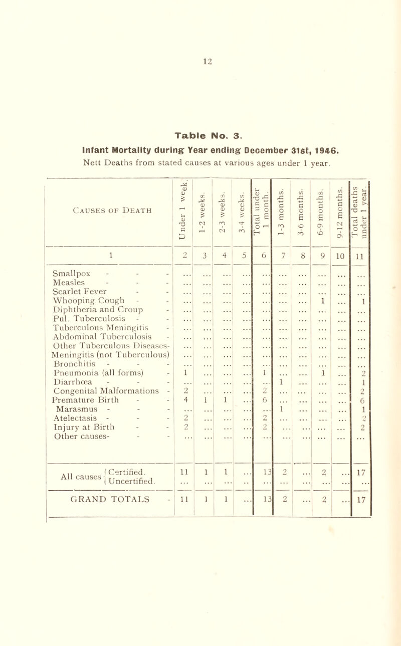 Table No. 3. Infant Mortality during Year ending December 3lst, 1946. Nett Deaths from stated causes at various ages under 1 year. 1 Smallpox Measles Scarlet Fever Whooping Cough Diphtheria and Croup Pul. Tuberculosis Tuberculous Meningitis Abdominal Tuberculosis Other Tuberculous Diseases- Meningitis (not Tuberculous) Bronchitis - Pneumonia (all forms) Diarrhoea - Congenital Malformations - Premature Birth Marasmus - Atelectasis - Injury at Birth Other causes- All causes I Certified. ( Uncertified. v V c GRAND TOTALS 11 11 U ' T3 -z O h 13 13 tn -G vO rO a \o 10 11 17 17