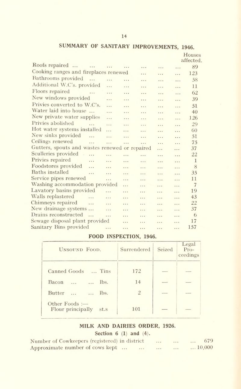 SUMMARY OF SANITARY IMPROVEMENTS, 1946. Roofs repaired ... Houses affected. 89 Cooking ranges and fireplaces renewed 123 Bathrooms provided 5S Additional W.C’s. provided 11 Floors repaired ... ... 62 New windows provided 39 Privies converted to W.C’s. 51 Water laid into house ... 40 New private water supplies 126 Privies abolished 29 Hot water systems installed ... 60 New sinks provided 51 Ceilings renewed 75 Gutters, spouts and wastes renewed or repaired 37 Sculleries provided 22 Privies repaired 1 Foodstores provided 8 Baths installed 35 Service pipes renewed 11 Washing accommodation provided 7 Lavatory basins provided 19 Walls replastered 43 Chimneys repaired 22 New drainage systems ... 37 Drains reconstructed ... 6 Sewage disposal plant provided 17 Sanitary Bins provided 157 FOOD INSPECTION, 1946. Unsound Food. Surrendered Seized Legal Pro- ceedings Canned Goods Tins 172 — _ Bacon lbs. 14 — Butter lbs. 2 — Other Foods :— Flour principally st.s 101 — MILK AND DAIRIES ORDER, 1926. Section 6 (1) and (4). Number of C.owkeepers (registered) in district ... ... ... 679 Approximate number of cows kept ... ... ... ... ...10,000