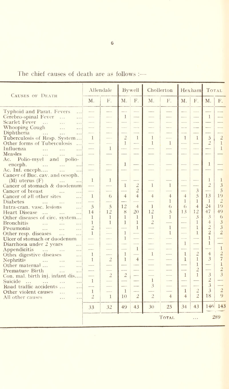 1 he chief causes of death are as follows :— Causes of Death Allendale By well Chollerton Hexham Total M. F. M. F. M. F. M. F. M. F. Typhoid and Parat. Fevers — Cerebro-spinal Fever ... — — 1 — — — — — 1 — Scarlet Fever — — — — — — — — — — Whooping Cough — — — —- — — — — — — Diphtheria •— — — —- — — — — ■— -— Tuberculosis of Resp. System... l — 2 1 1 — 1 1 0 2 Other forms of Tuberculosis ... — 1 i — 1 1 — — 2 i Influenza — 1 — — — — — — — i Measles Ac. Polio-myel and polio- enceph. — — i — — — — — i — Ac. Inf. enceph Cancer of Buc. cav. and oesoph. (M) uterus (F) 1 1 —■ — — — — — 1 2 i Cancer of stomach & duodenum — — i 2 1 1 — — 3 Cancer of bi east — — — 2 — — — 3 — 5 Cancer of all other sites 1 6 4 4 4 4 4 5 13 19 Diabetes — — — — — 1 1 i 1 ? lntra-cran. vase, lesions 5 5 12 4 1 6 6 4 24 19 Heart Disease ... 14 12 8 20 12 5 13 12 47 49 Other diseases of circ. system... 1 1 1 1 1 i — 3 3 6 Bronchitis 1 1 1 1 2 — — 1 4 3 Pneumonia 2 — — 1 — i — l ? 3 Other resp. diseases i — 1 — — i — 1 2 2 Ulcer of stomach or duodenum — — 1 — — — — — 1 — Diarrhoea under 2 years — — — — — — 1 — 1 — Appendicitis — — — 1 — — — — — 1 Othei digestive diseases i — 1 — i — 1 4 Nephritis i 2 1 4 — — 1 1 3 7 Other maternal ... — — — — — — 1 — i Premature Birth — — — — — — 2 — Con. mal. birth inj. infant dis — 2 — — — 1 i 3 3 Suicide ... i — —■ i — — — 2 — Road traffic accidents ... — — — — 3 — — — 3 — Other violent causes i — i — — — 1 i 3 All other causes 2 i 10 2 2 4 4 2 IS 9 33 32 49 43 30 25 34 43 140 143 Total ... 289
