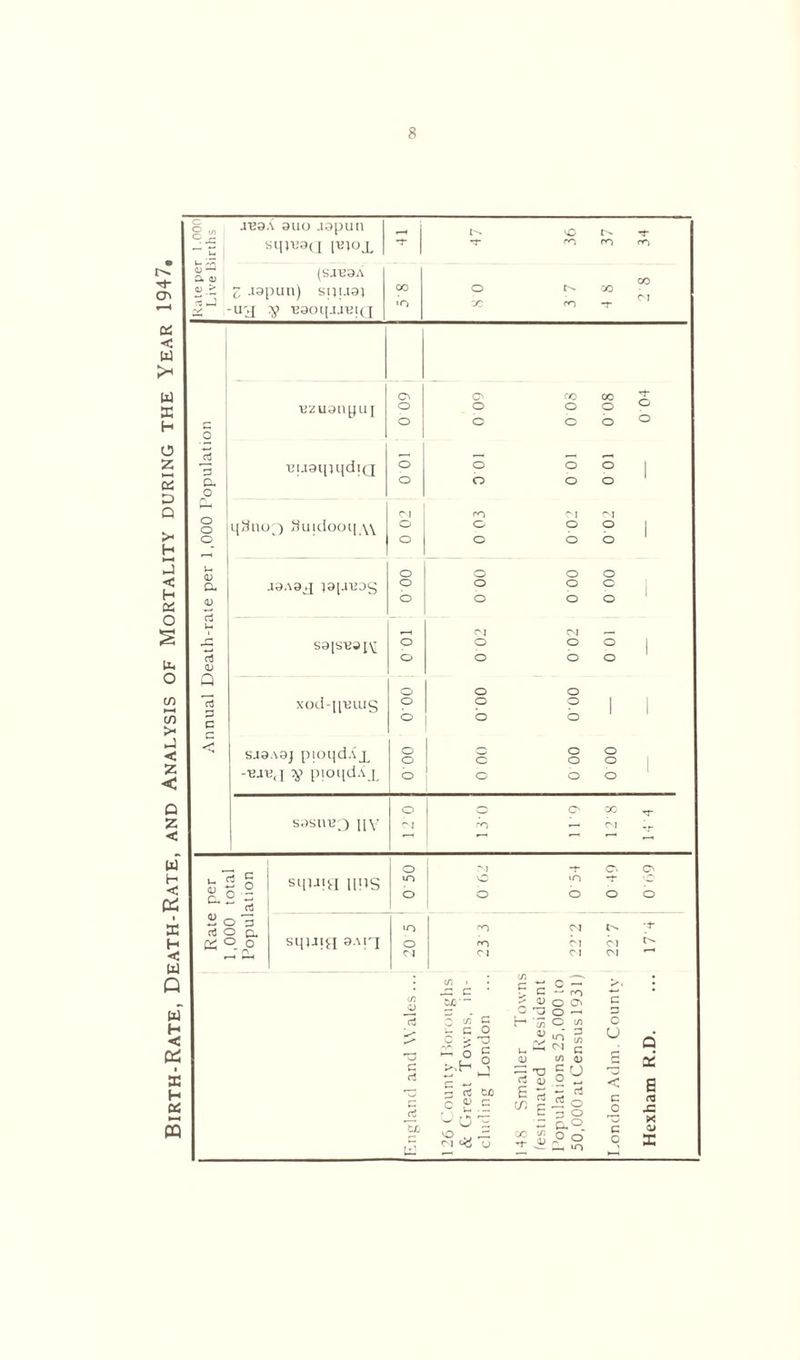 Birth-Rate, Death-Rate, and Analysis of Mortality during the Year 1947. Sl|}-L>9(I [\>)OX (SJB9A Z japan) sijtaaj 00 o c* 00 CT UH V ^30qjJ*ElQ 1- Bzu9npuj o o o o o c o b o BtjaqiqdiQ o o o o 1 o o o o qSnoQ duidooq \\ ° o o o 1 o o o o o o o o .I9A9J o o o c 1 o o o o CM CM __ S9[S’B9I\[ o o o o 1 o o o o o o o xod-puiug o o o 1 1 b o o saa.\aj pioqdAj_ o o b o o o o -bjb,] pioqdAjL o o o o o O o oo TT S9Sn‘Bf) IIV CM CO Cl _r ' 1  3 Q. <V o rt | *3 a o <D a <v rf U rt g -°1 £ o 3 ri g a. squiH UPS sq)Jjfi 8Aiq o Cl o. u-j o in -1- o o o o o o «n CO CM 'T b CO Cl Cl C» CM Cl Cl Cl c rt ^3 C - 3 c/T c 1- c o C > 'O o C +* _ c S,E Cl U c ~ o ~ ^ C -*-* ro £ D O CT\ O O —• H ‘S o !/) D ip, u* £ qj to qj 5 ^ § u rt <d ^ P t; — rt - a 9. SlSS C a o U Q ft! E a JC X a> £