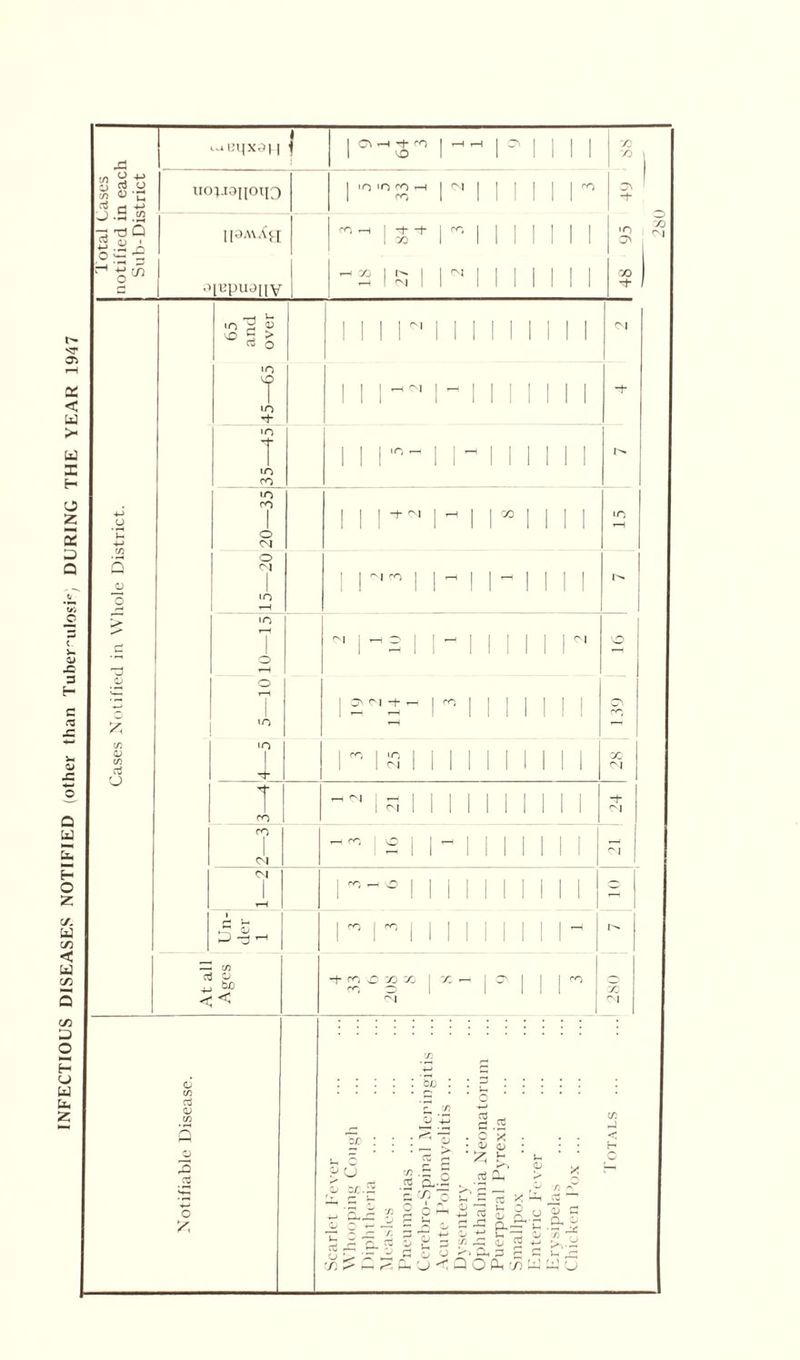 INFECTIOUS DISEASES NOTIFIED (other than Tuber-iilosF, DURING THE YEAR 1947 .d 0 [upuanv | ^ s i a I 65 and over till” to to f to 4-> O to OJ 1 1 1 ^ ^ 3 o OJ to *—1 1 1 ' • 1 U o T—I o to 'O 1 CO I 5 ' —i cn oj o bs << £ 3 o ^ ri -t- CO I co vC 5 X | X ■ OJ 1 U 7) .2 = CTj p,.P • £> O t cfl CL| 5 o Ca « * , ,V r. 03 u O ; 2 £ r *5 ! J 3 ^ 5 « O ^ Q O Pi x ( Totals ) 280 7 1 10 21 ! 24 28 139