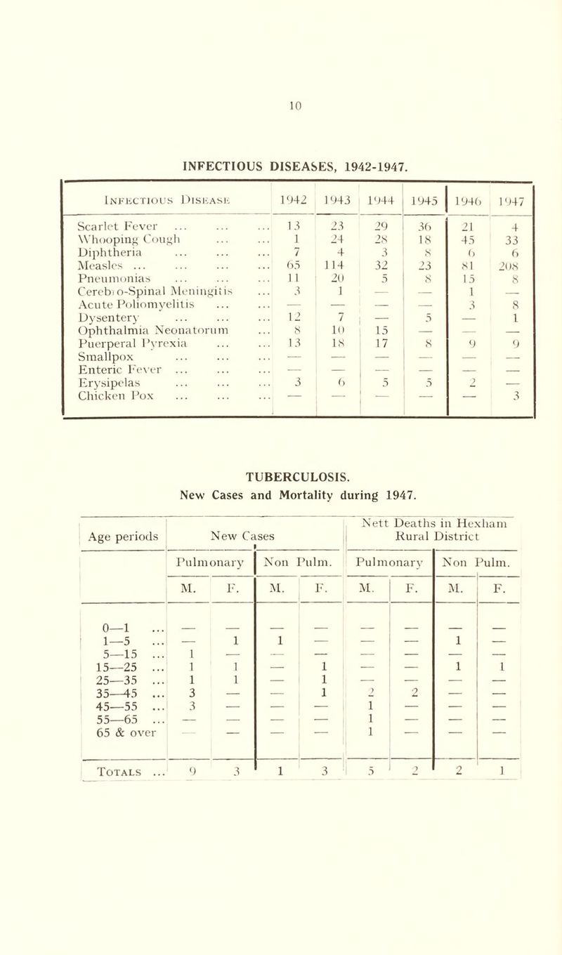 INFECTIOUS DISEASES, 1942-1947. Infectious Disease 1942 1943 1944 1945 1946 1947 Scarlet Fever ... 13 23 29 36 21 4 Whooping Cough 1 24 28 18 45 33 Diphtheria 7 4 3 8 6 6 Measles ... 65 114 32 23 81 208 Pneumonias ... 11 20 5 8 15 8 Cerebio-Spinal Meningitis 3 1 — — 1 — Acute Poliomyelitis — — — — 3 8 Dysentery ... 12 7 — 5 — 1 Ophthalmia Neonatorum 8 10 15 — — — Puerperal Pyrexia ... 13 18 17 8 9 9 Smallpox — — — — — — Enteric Fever ... ... — — — — Erysipelas 3 6 5 5 — Chicken Pox 3 TUBERCULOSIS. New Cases and Mortality during 1947. Age periods New Cases * Nett Deaths in Hexham Rural District Pulmonary Non Pulm. Pulmonary Non Pulm. M. F. M. F. M. F. M. F. 0—1 1—5 5—15 ... 15—25 ... 25—35 ... 35—45 ... 45—55 ... 55—65 65 & over 1 1 1 3 3 1 1 1 1 1 1 1 1 1 1 i i i 2 1 1 1 Totals ... 9 3 1 3 1 5 2 2 1