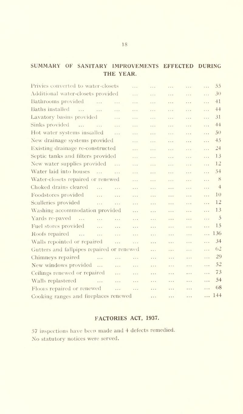 SUMMARY OF SANITARY IMPROVEMENTS EFFECTED DURING THE YEAR. Privies converted to water-closets ... ... ... ... ... 55 Additional water-closets provided ... ... ... ... ... 30 Bathrooms provided ... ... ... ... ... ... ... 41 Baths installed ... ... ... ... ... ... ... ... 44 Lavatory basins provided ... ... ... ... ... ... 31 Sinks provided ... ... ... ... ... ... ... ... 44 Hot water systems installed ... ... ... ... ... ... 50 New drainage systems provided ... ... ... ... ... 45 Existing drainage re-constructed ... ... ... ... ... 24 Septic tanks and filters provided ... ... ... ... ... 13 New water supplies provided ... ... ... ... ... ... 12 Water laid into houses ... ... ... ... ... ... ... 54 Water-closets repaired or renewed ... ... ... ... ... 8 Choked drains cleared ... ... ... ... ... ... 4 Foodstores provided ... ... ... ... ... ... ... 10 Sculleries provided ... ... ... ... ... ... ... 12 Washing accommodation provided ... ... ... ... ... 13 Yards re-paved ... ... ... ... ... ... ... • ■ • 5 Fuel stores provided ... ... ... ... ... ... ••• 15 Roofs repaired ... ... ... ... ... ... ... ••• 136 Walls repointed or repaired ... ... ... ... ... ••• 34 Gutters and tailpipes repaired or renewed ... ... ... ••• 02 Chimneys repaired ... ... ... ... ••• ••• 29 New windows provided ... ... ... ... ••• ••• 52 Ceilings renewed or repaired ... ... ... ••• ••• 73 Walls replastered ... ... ... ••• ••• ••• ••• 54 Floois repaired or renewed ... ... ... ••• ••• ••• 68 Cooking ranges and fireplaces renewed ... ... ... ••• 144 FACTORIES ACT, 1937. 57 inspections have been made and 4 defects remedied. No statutory notices were served.