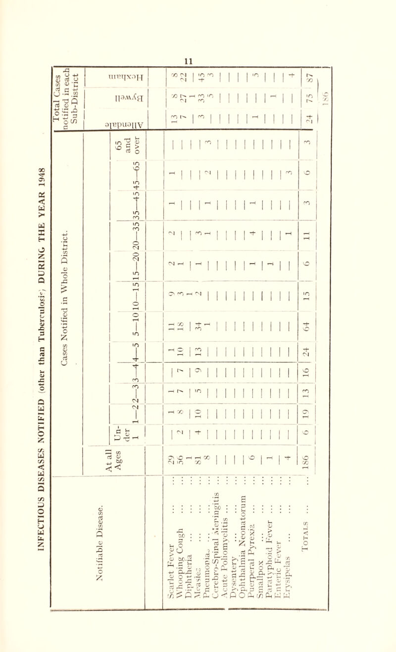 INFECTIOUS DISEASES NOTIFIED (other than Tuberculosis DURING THE YEAR 1948 Totals 186