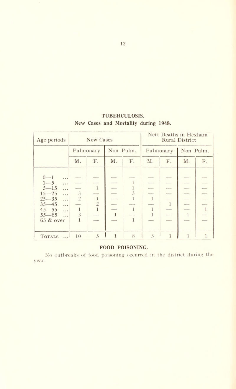 TUBERCULOSIS. New Cases and Mortality during 1948. Age periods New Cases Nett Deaths in Hexham Rural District Pulmonary Non 1 Ailm. Pulmonary Non Pulm. M. F. M. F. M. F. M. F. 0—1 1—5 5—15 ... — 1 — 1 1 — — — — 15—25 ... 3 — — 3 — — — — 25—35 ... 2 1 — 1 1 — — — 35—45 ... — 2 — — — 1 — — 45—55 ... i i — 1 1 — — 1 55—65 ... 3 — 1 — 1 — 1 — 65 & over 1 1 Totals ... 10 5 1 ts 3 1 1 1 FOOD POISONING. No outbreaks of food poisoning occurred in the district during tin- year.