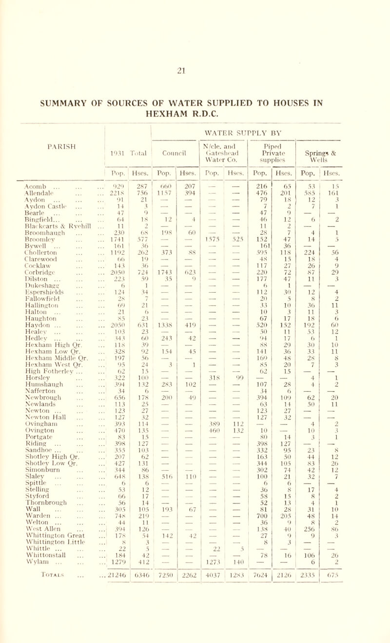 SUMMARY OF SOURCES OF WATER SUPPLIED TO HOUSES IN HEXHAM R.D.C. WATER SUPPLY BY PARISH 1031 Total Council N/cle. and Gateshead Water Co. Piped Private supplies Springs & Wells Pop. Uses. Pop. Hses. Pop. Hses. Pop. Hses. Pop. Hses. Acoinb ... 020 ( 287 660 207 — 216 65 53 15 Allendale , 221S 756 1 157 394 — — 476 201 585 161 A ydon 01 21 — — — — 79 IS 12 3 Aydon Castle 14 3 — — — — 7 2 7 1 Bearle 47 0 — — — — 47 9 — — Ringfield... 64 IS 12 4 — — 46 12 6 2 Blackcarts & Rvehill 11 2 — — — — 11 2 — — Broom hangh 230 68 108 60 — — 28 7 4 1 Broomlev ... 1741 577 — — 1 575 525 152 47 14 5 Bvwell 101 1 36 — — — — 161 36 — — Chollerton . 1192 262 373 88 — — 595 118 224 56 Cl are wood 66 10 — — — — 48 1.5 18 4 Cocklaw 143 36 — — — — 117 27 26 9 Cor bridge ... 2050 724 1743 623 — — 220 72 87 29 Dilston ... 223 59 35 9 — — 177 47 it 3 Oukeshagg 6 1 — — — — 6 1 — — Espershields ... 124 34 — — — — 112 30 12 4 Fallowfiold 28 7 — — — — 20 5 8 2 Hallington 69 21 — — — — 33 10 36 1 l Halton 21 0 — — — — 1.0 3 11 3 Haughton 85 23 — — — — 67 17 IS 6 Havdon .. , 2050 631 1338 419 — — 520 1.52 192 60 Healev ... ... 103 23 — — — — 50 11 53 12 Hedley 34 5 60 243 42 — — 94 17 6 1 Hexham High Or. ... 118 39 — — — — 88 29 30 10 Hexham Low Qr. 328 92 154 45 — — 141 36 33 11 Hexham Middle Qr. ... 107 56 — — — — 169 48 28 8 Hexham West Qr. 05 24 3 1 — — 85 20 7 3 High Fotherlev ... 62 15 — — — — 62 15 — — Horsley 322 100 — — 31S 99 — — 4 i Humshaugh 394 132 283 102 — — 107 28 4 2 Nafferton 34 6 — — — — 34 6 — — Nowbrough ... 656 178 200 49 — — 394 109 62 20 Newlands ... 113 25 — — — — 63 14 50 11 Newton ... ... 123 27 — — — — 123 27 — — Newton Hall 127 32 — — — — 127 32 — — Ovingham ... 393 114 — — 389 112 — — 4 2 Ovington ... 470 135 — — 460 132 10 — 10 3 Portgate S3 15 — — — — 80 14 3 1 Riding ... 398 127 — — — 398 127 — Sand hoe ... 355 103 — — — — 332 95 23 8 Shotley High Qr. ... 207 62 — — — — 163 50 44 12 Shotley Low (Jr. ... 427 131 — — — — 344 105 83 26 Simonburn ... 344 86 1 — — — — 302 74 42 12 Slalev ... 648 138 516 110 — — 100 21 32 7 Spittle 6 6 — — — — 6 6 — — Stellmg 53 12 — — — — 30 8 17 4 Styford 66 17 , — — — — 58 15 8 2 I hornbrough 56 14 l — — — — 52 13 4 1 Wall 305 | 105 103 67 — — 81 28 31 10 Warden ... ... 748 210 — — — — 700 205 48 14 Welton ... 44 11 1 — — — 36 9 8 2 West Allen ... 394 126 | — 138 40 256 86 Whittington Great 17S 54 142 42 — — 27 9 9 3 Whittington l ittle S 3 | 8 3 — Whittle ... 22 .5 — — 22 5 — — — — Whittonstall ... 184 ' 42 — — — — 78 16 106 26 Wylam ... ... 1279 412 — — 1273 140 — — 6 2