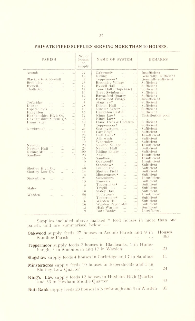 PRIVATE PIPED SUPPLIES SERVING MORE THAN 10 HOUSES. PARISH No. of houses on supply KAMI- OF SYSTFM RKM\RKS Acomb 27 Oakwood* Insufficient 12 Riding Generally sufficient Blarkf arts \ Rvchill 2 Teppermoor* Generally suffieient Broom lev 25 Broomley Village Sufficient Bvwell... 12 Bvwoll Hall Suffieient ( hollerton 17 Tone Hall (Cliipchaso) ... Sufficient 10 Great Swinburne Sufficient 12 Barrasford Quarry Sufficient 57 Barrasford Village I nsuffieient Corbridge 4 Stagshaw* Sufficient Dilston 28 Dilston Hall Sufficient Espershields ... 19 Minster Acres* ... Sufficient Haughton 15 Haughton Castle Sufficient Hcxhamshire High (Jr. 12 Kings Law* Distribution poor Hcxhamshire Middle Qr. 53 Kings Law* Humshaugh 19 Plane Frees & Chesters Suffieient l Teppermoor* Sufficient Newbrough 24 Settlingstones Sufficient 14 Carr Edge Sufficient 23 Butt Bank* 1 nsuffieient 17 Allerwash Sufficient in Wharmley Sufficient Newton 20 Newton Village ... Insufficicn t Newton Hall 24 Newton Hall Sufficient Riding Mill 100 Riding Estate Sufficient Sandhoe 23 Anii k Insufficient 16 Sandhoe ... Insufficient 9 Oakwood* Insufficient 7 Stagshaw* Sufficient Shotley High Or. 411 Blanchland Sufficient Shotlev Low Qr. 14 Shotley Field Sufficient 5 Minsteracres* Sufficient Simonburn 21 Simonburn Insufficient 15 Nun wick Sufficient 3 Teppermoor* Sufficient Slatcv 11 Trvgill Sufficient 10 Slalev Hall Sufficient 96 lourstones 1 nsuffieient 17 Teppermoor* Sufficient 16 Warden Hill Sufficient 16 Warden Paper Mill Sufficient 12 High. Warden Suificient 9 Butt Bank* I nsuffieient Supplies included above marked * feed houses in more than one parish, and are summarised below :— Oakwood supply feeds 27 houses in Aeomb Parish and 9 in Sandhoe Parish Houses 163 Teppermoor supply feeds 2 houses in Blackcarts. 1 in Ilums- haugh, 3 in Simonburn and 17 in Warden ... ... 23 Stagshaw supply feeds 4 houses in Corbridge and 7 in Sandhoe 11 Minstcracres supply feeds 19 houses in h spershields and 5 in Shotley Low Quarter ... ••• ••• 24 King’s Law supply feeds 12 houses in Hexham High Quarter and 33 in Hexham Middle Quarter ... ... la Butt Bank supply feeds 23 houses in N ru brnugh and 9 in \\ n den '