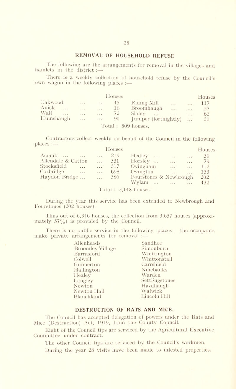 REMOVAL OF HOUSEHOLD REFUSE 1 he following arc the arrangements for removal in the villages and hamlets in the district :— there is a weekly collection of household refuse by the Council’s own wagon in the following places :— O - — » ■ Houses Houses Oak wood 45 Riding Mill 117 Anick 10 Broomhaugh 57 Wall 72 Slaley 62 Humshaugh ... 90 Juniper (fortnightly) . Total : 509 houses. 50 Contractors collect weekly on behalf of the Council in the following places :— Houses Houses Acomb 219 Hedley ... 39 Allendale & Cattou 331 Horsley ... 79 Stocksficld 517 Ovingham 112 Corbridge 698 Ovington 133 Haydon Bridge ... 386 Fourstones & Newbrough 202 Wylarn ... 432 Total : 3,148 houses. During the year this service has been extended to Newbrough and Fourstones (202 houses). Thus out of 0,340 houses, the collection from 3,057 houses (approxi- mately 57%) is provided by the Council. There is no public service in the following places , make private arrangements for removal :— Allenheads Broomlcy Village Harrasford Colwell (iunnerton Hallington 1 fealey Langley Newton Newton Hall Bla nehland Sandhoe Simonburn Whittington Whittonstall Carrshield N inebanks Warden Scttl'iigstones Hardliaugh Walwick Lincoln llill the occupants DESTRUCTION OF RATS AND MICE. The Council has accepted delegation of powers under the Rats and .Mice (Destruction) Act, 1919, from the County Council. fright ol the Council tips are serviced by the Agricultural Executive Committee under contract. The other Council tips are serviced by the Council’s workmen. During the year 2S visits have been made to infested properties.