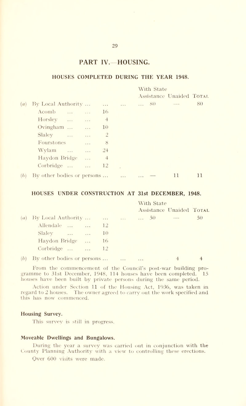 PART IV. HOUSING. HOUSES COMPLETED DURING THE YEAR 1948. With State Assistance Unaided Totat («) By Local Authority ... SO — 80 Acomb 16 Horsley 4 Ovingham ... 10 Slaley 2 Fourstones 8 Wylam 24 Haydon Bridge 4 Corbridge ... 12 (b) By other bodies or persons — 11 11 HOUSES UNDER CONSTRUCTION AT 31st DECEMBER, 1948. (ti) Hy Local Authority ... Allendale 12 Slaley 10 Haydon Bridge 16 Corbridge ... 12 (b) By other bodies or persons ... With State Assistance Unaided Total ... 50 — 50 4 4 From the commencement of the Council’s post-war building pro- gramme to 31st December, 1948, 114 houses have been completed. 15 houses have been built by private persons during the same period. Action under Section 11 of the Housing Act, 1936, was taken in regard to 2 houses. The owner agreed to carry' out the work specified and this has now commenced. Housing Survey. This survey is still in progress. Moveable Dwellings and Bungalows. During the year a survey was carried out in conjunction with the County Planning Authority' with a view to controlling these erections. Over 600 visits were made.