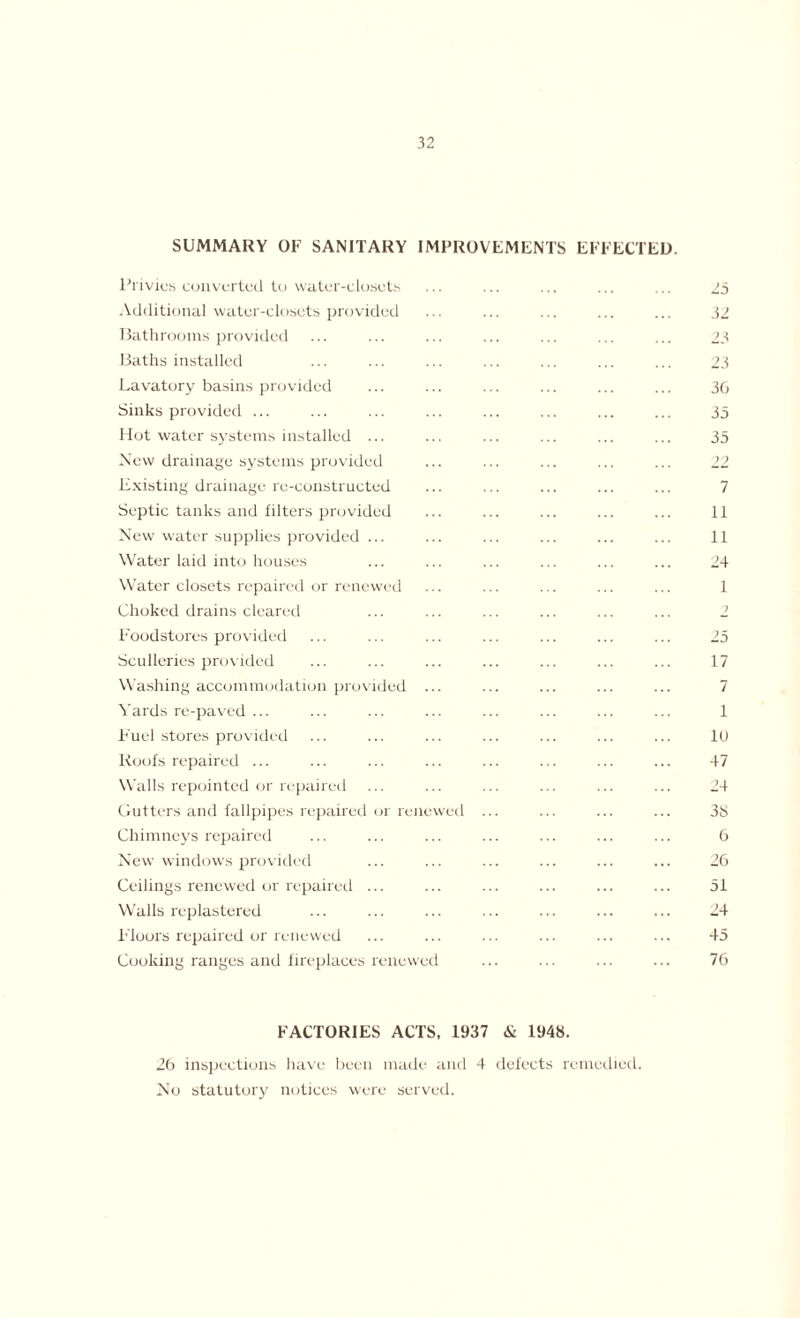 SUMMARY OF SANITARY IMPROVEMENTS EFFECTED. Privies converted to water-closets ... ... ... ... ... 25 Additional water-closets provided ... ... ... ... ... 32 Bathrooms provided ... ... ... ... ... ... ... 23 Baths installed ... ... ... ... ... ... ... 23 Lavatory basins provided ... ... ... ... ... ... 30 Sinks provided ... ... ... ... ... ... ... ... 35 Hot water systems installed ... ... ... ... ... ... 35 New drainage systems provided ... ... ... ... ... 22 Existing drainage re-constructed ... ... ... ... ... 7 Septic tanks and filters provided ... ... ... ... ... 11 New water supplies provided ... ... ... ... ... ... 11 Water laid into houses ... ... ... ... ... ... 24 Water closets repaired or renewed ... ... ... ... ... 1 Choked drains cleared ... ... ... ... ... ... 2 Foodstores provided ... ... ... ... ... ... ... 25 Sculleries provided ... ... ... ... ... ... ... 17 Washing accommodation provided ... ... ... ... ... 7 Yards re-paved ... ... ... ... ... ... ... ... 1 Fuel stores provided ... ... ... ... ... ... ... 1U Roofs repaired ... ... ... ... ... ... ... ... 47 Walls repointed or repaired ... ... ... ... ... ... 24 Gutters and fallpipes repaired or renewed ... ... ... ... 38 Chimneys repaired ... ... ... ... ... ... ... 6 New windows provided ... ... ... ... ... ... 2G Ceilings renewed or repaired ... ... ... ... ... ... 51 Walls replastered ... ... ... ... ... ... ... 24 Floors repaired or renewed ... ... ... ... ... ... 45 Cooking ranges and fireplaces renewed ... ... ... ... 76 FACTORIES ACTS, 1937 <Si 1948. 26 inspections have been made and 4 defects remedied. No statutory notices were served.