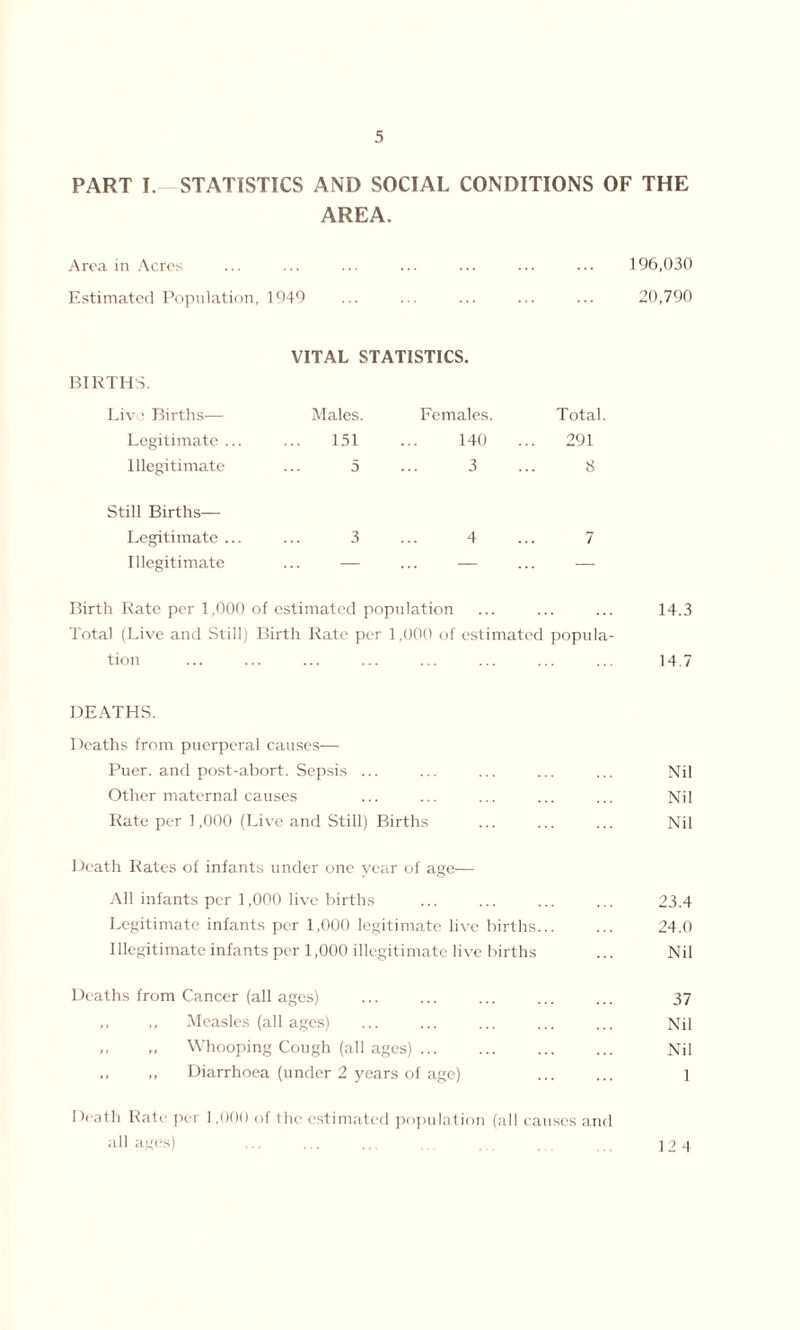 PART I. STATISTICS AND SOCIAL CONDITIONS OF THE AREA. Area in Acres ... ... ... ... ... ... ... 196,030 Estimated Population, 1949 ... ... ... ... ... 20,790 VITAL STATISTICS. BIRTHS. Live Births— Males. Females. Total. Legitimate ... ... 151 ... 140 ... 291 Illegitimate ... 5 ... 3 ... 8 Still Births— Legitimate ... ... 3 ... 4 ... 7 Illegitimate ... — ... — ... — Birth Rate per 1,000 of estimated population ... ... ... 14.3 Total (Live and Still) Birth Rate per 1,000 of estimated popula- tion ... ... ... ... ... ... ... ... 14.7 DEATHS. Deaths from puerperal causes— Puer. and post-abort. Sepsis ... ... ... ... ... Nil Other maternal causes ... ... ... ... ... Nil Rate per 1,000 (Live and Still) Births ... ... ... Nil Death Rates of infants under one year of age— All infants per 1,000 live births ... ... ... ... 23.4 Legitimate infants per 1,000 legitimate live births... ... 24.0 Illegitimate infants per 1,000 illegitimate live births ... Nil Deaths from Cancer (all ages) ... ... ... ... ... 37 ,, ,, Measles (all ages) ... ... ... ... ... Nil ,, ,, Whooping Cough (all ages) Nil ,, ,, Diarrhoea (under 2 years of age) ... ... 1 Death Rate per 1.000 of the estimated population (all causes and all ages) ... ... ... . 124