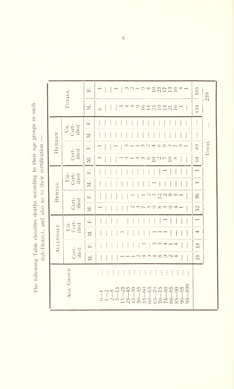 The following Table classifies deaths according to their age groups in each Sub-District, and also as to their certification :—