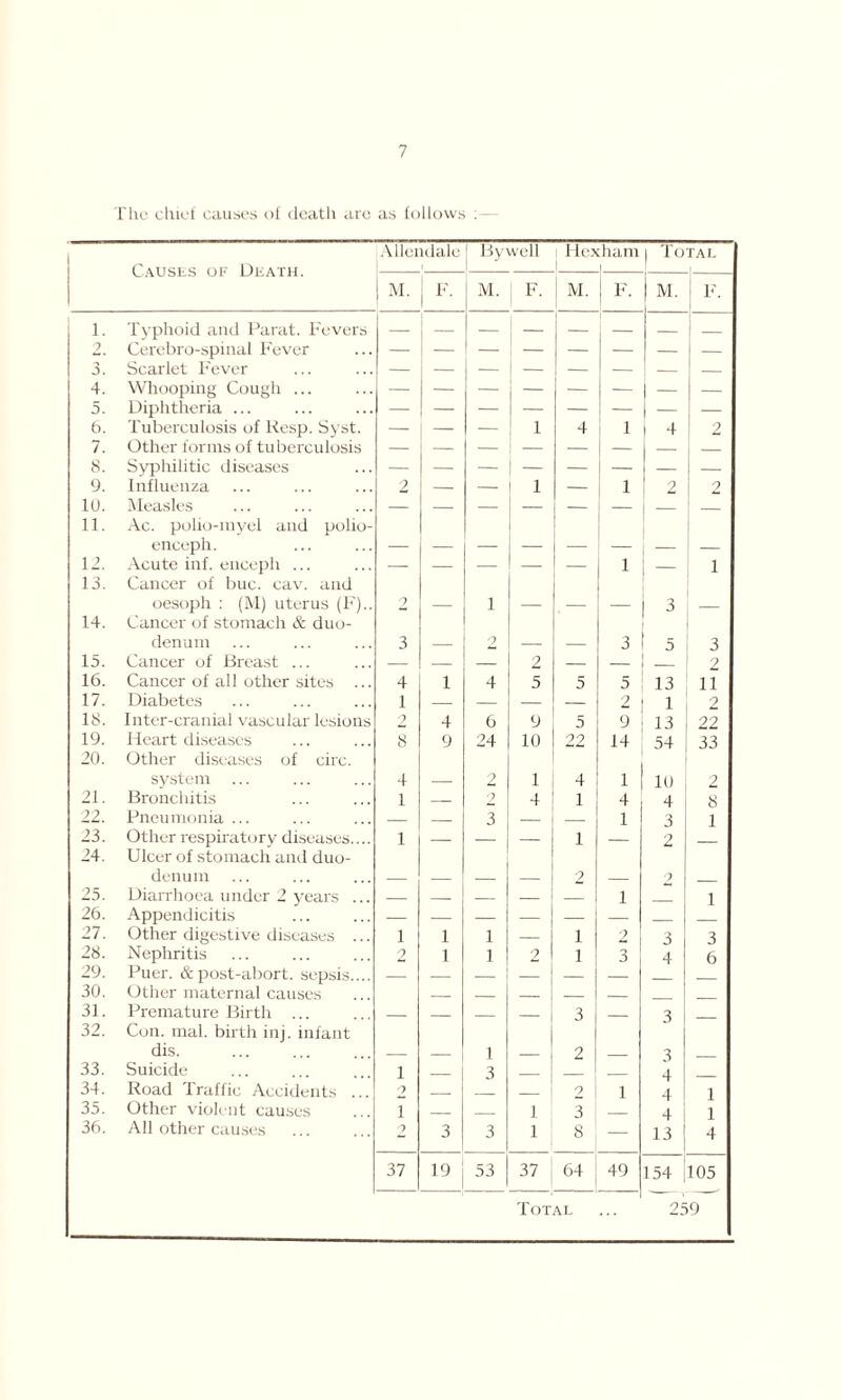 The chid causes of death are as follows . Causes of Death. Allendale ! Bywell Hexham i 1 Total 1 M. F- M. F. M. F. M. F. 1. Typhoid and Parat. Fevers 2. Cerebro-spinal Fever 3. Scarlet Fever 4. Whooping Cough ... 5. Diphtheria ... — — — — — — 1 — — 6. Tuberculosis of Resp. Syst. — — — 1 4 1 1 4 2 7. Other forms of tuberculosis 8. Syphilitic diseases — 9. Influenza 2 — — 1 — 1 2 2 10. Measles — — — — — — 11. Ac. polio-myel and polio- enceph. 12. Acute inf. enceph ... — — — — — 1 — 1 13. Cancer of buc. cav. and oesoph : (M) uterus (F).. 2 1 3 14. Cancer of stomach & duo- denum 3 2 3 5 3 15. Cancer of Breast ... — — — 2 — — 2 16. Cancer of all other sites ... 4 1 4 5 5 5 13 11 17. Diabetes 1 — — — 2 1 2 18. Inter-cranial vascular lesions 4 6 9 5 9 13 22 19. Heart diseases 8 9 24 10 22 14 54 33 20. Other diseases of circ. system 4 2 1 4 1 10 2 21. Bronchitis 1 — 2 4 1 4 4 8 22. Pneumonia ... — — 3 — — 1 3 1 23. Other respiratory diseases.... 1 — — 1 — 2 24. Ulcer of stomach and duo- denum 2 2 25. Diarrhoea under 2 years ... 1 1 26. Appendicitis — — — — 27. Other digestive diseases ... 1 1 1 i 2 3 3 28. Nephritis 2 1 1 2 i 3 4 6 29. Puer. & post-abort, sepsis.... — — — — 30. Other maternal causes 31. Premature Birth ... 3 3 32. Con. mal. birth inj. infant dis. 1 2 3 33. Suicide i 3 4 34. Road Traffic Accidents . 2 2 1 4 1 35. Other violent causes i i 3 4 1 36. All other causes 2 3 3 i 8 — 13 4 37 19 53 37 64 49 154 105 Total ... 259