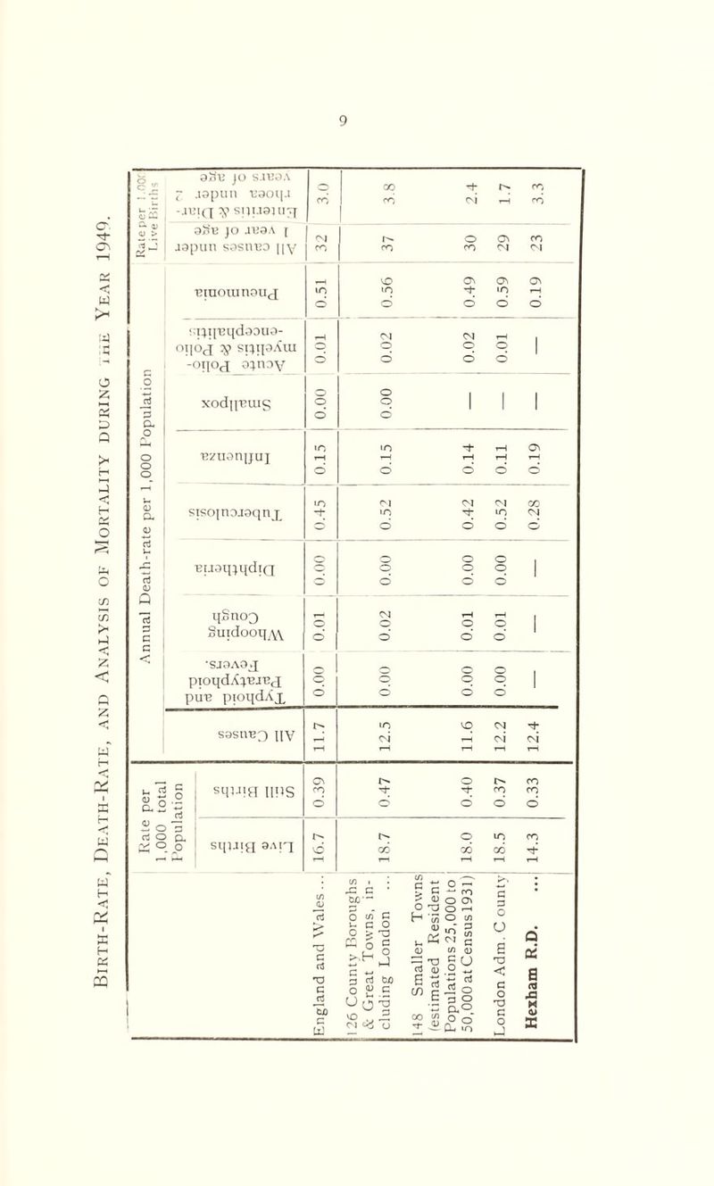 Birth-Rate, Death-Rate, and Analysis of Mortality during ihe Year 1949. 3ol3 jO SJVOA GO c i0pun •uaoij.i cb u \*r <u C -J131Q ^ SI 11.191 IIT[ a§-e io ivaA r rs vO O'* C* 'BlUOllin0U(£ io iq q iq rH d d S UqBqdaoua- OllO^r V SUII9AIU -oiyOrf a^noy d d CL —« 'O 'O M- rH Ov d d d u 0) a iq OJ ° d d d d ^G ■BuaqmcIifT o q o q o q I rt CD ° o d d Q qSnoo o CM o rH o rH o i 3 G SuidooqM. o d o o l G *SJ0A0jJ _ o pioqdA^'BJBj o q q q 1 puq pioqdAp o ° o o io vo CM M- s0siib^ nv CM r—1 CM CM i—i rH rH rH T—1 C^ o co sqDIH UPS cq cq co S.C o o d d o 2 c 3 rt C a. o- o io co (VJ C p sqiaig 9Air] d cb cb cb d ■“i rH r1 T—t rH rH cd JJ cd i ,G G C/3 G G o ^ -*-1 CO I WT'- ►> O <D O G\ O rH 3 d o <d G H O CD £ ^ c o > CQ o O T3 C V- CD w a a s’ < G O OD G O hJ Q | C rt TD G rt LO u5 a rt o «J uo CM c« 1 eluding Lo 1148 Smalle I (estimated CD (D §y _rt o 3 s 0.0 o O Du IT) « a (4 43 M <u X